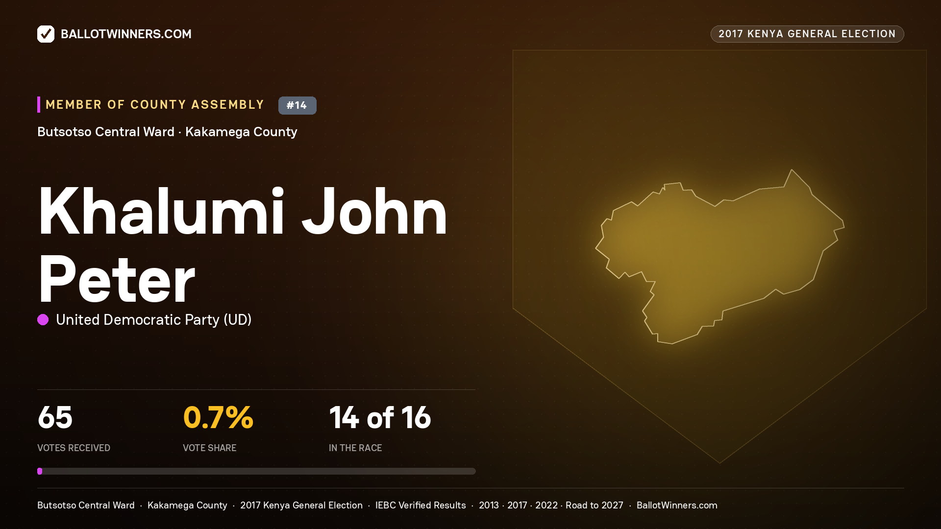 KHALUMI JOHN PETER, UNITED DEMOCRATIC PARTY, contested Member of County Assembly for BUTSOTSO CENTRAL, 65 votes, 2017 Kenya general election.