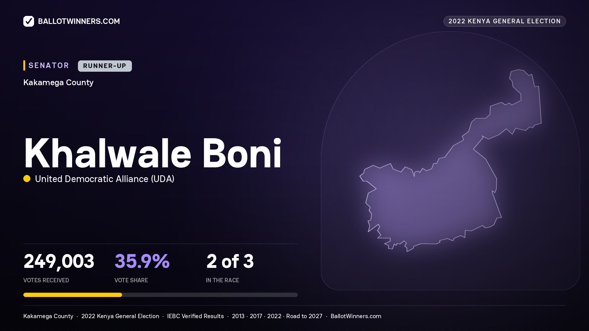 Khalwale Boni, United Democratic Alliance, contested Senator for Kakamega, 249,003 votes, 2022 Kenya general election.
