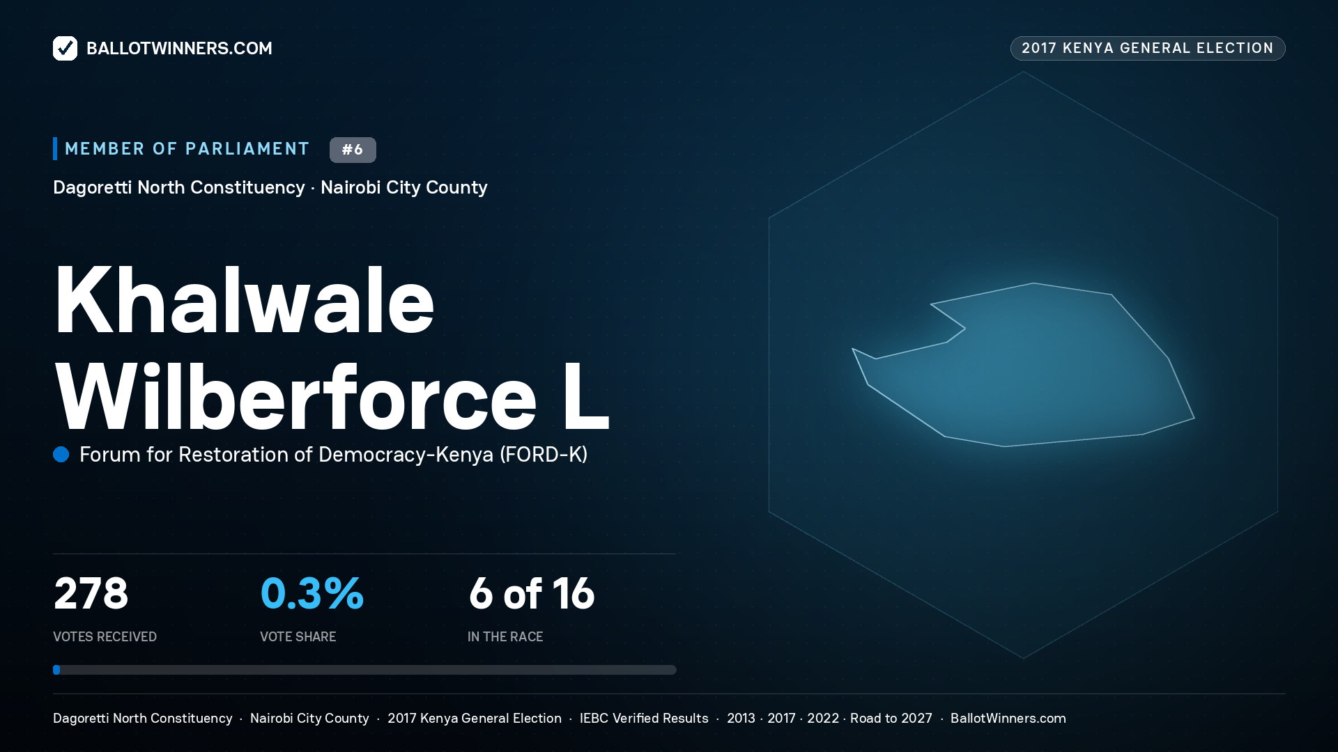 KHALWALE WILBERFORCE L, FORUM FOR RESTORATION OF
DEMOCRACY-KENYA, contested Member of Parliament for DAGORETTI NORTH, 278 votes, 2017 Kenya general election.