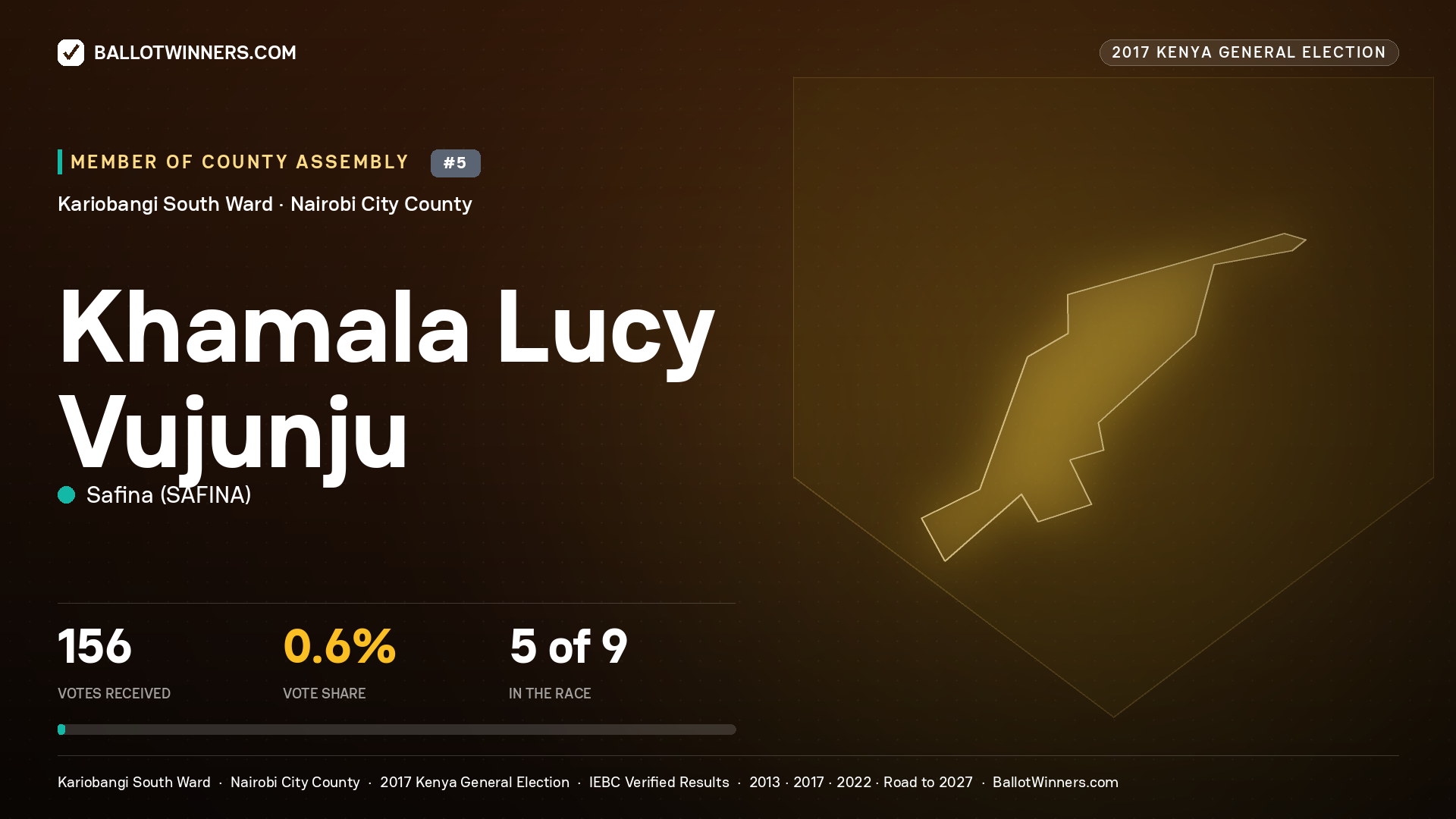 KHAMALA LUCY VUJUNJU, SAFINA, contested Member of County Assembly for KARIOBANGI SOUTH, 156 votes, 2017 Kenya general election.