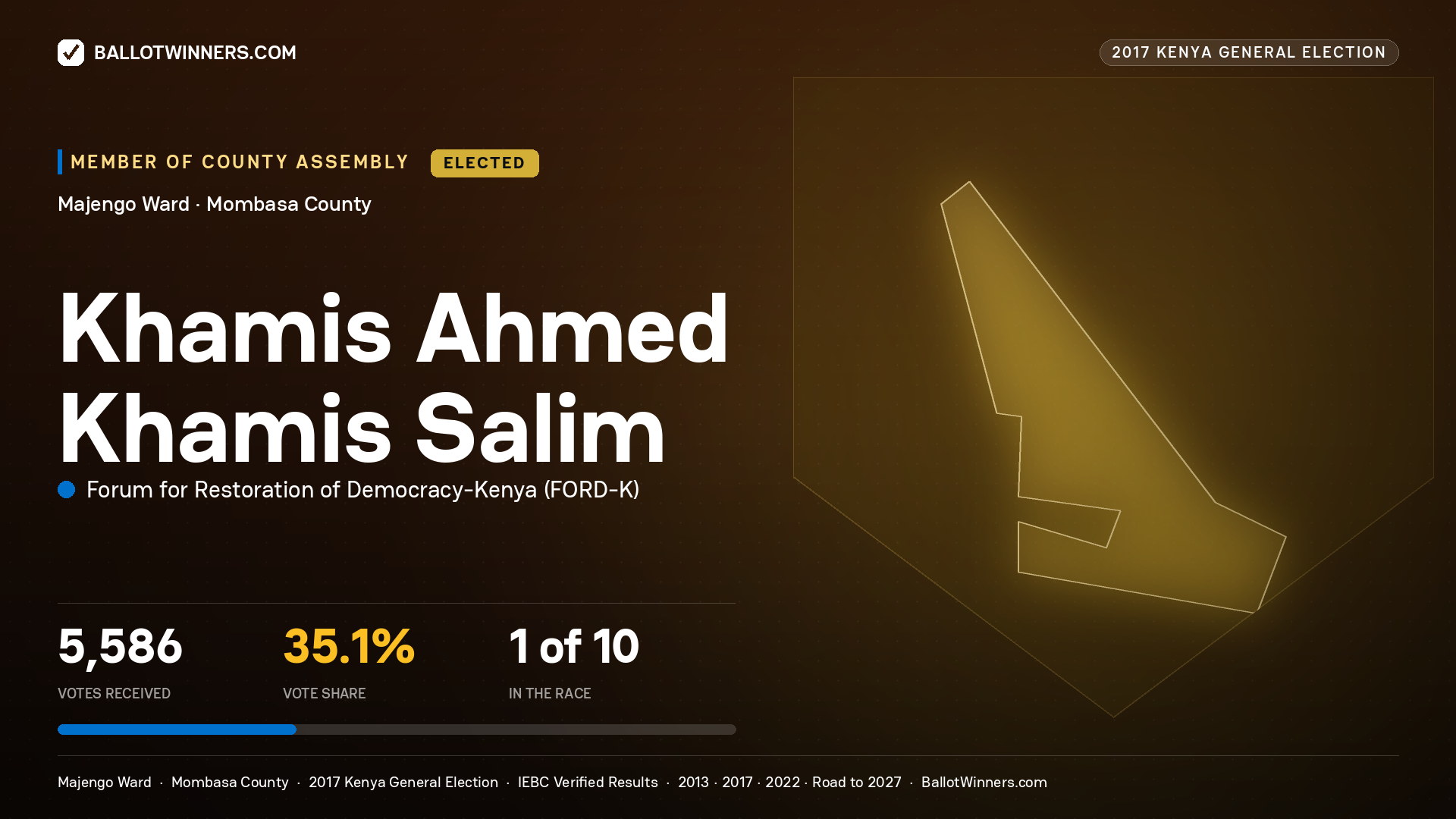 KHAMIS AHMED KHAMIS SALIM, FORUM FOR RESTORATION OF DEMOCRACY-KENYA, elected Member of County Assembly for MAJENGO, 5,586 votes, 2017 Kenya general election.