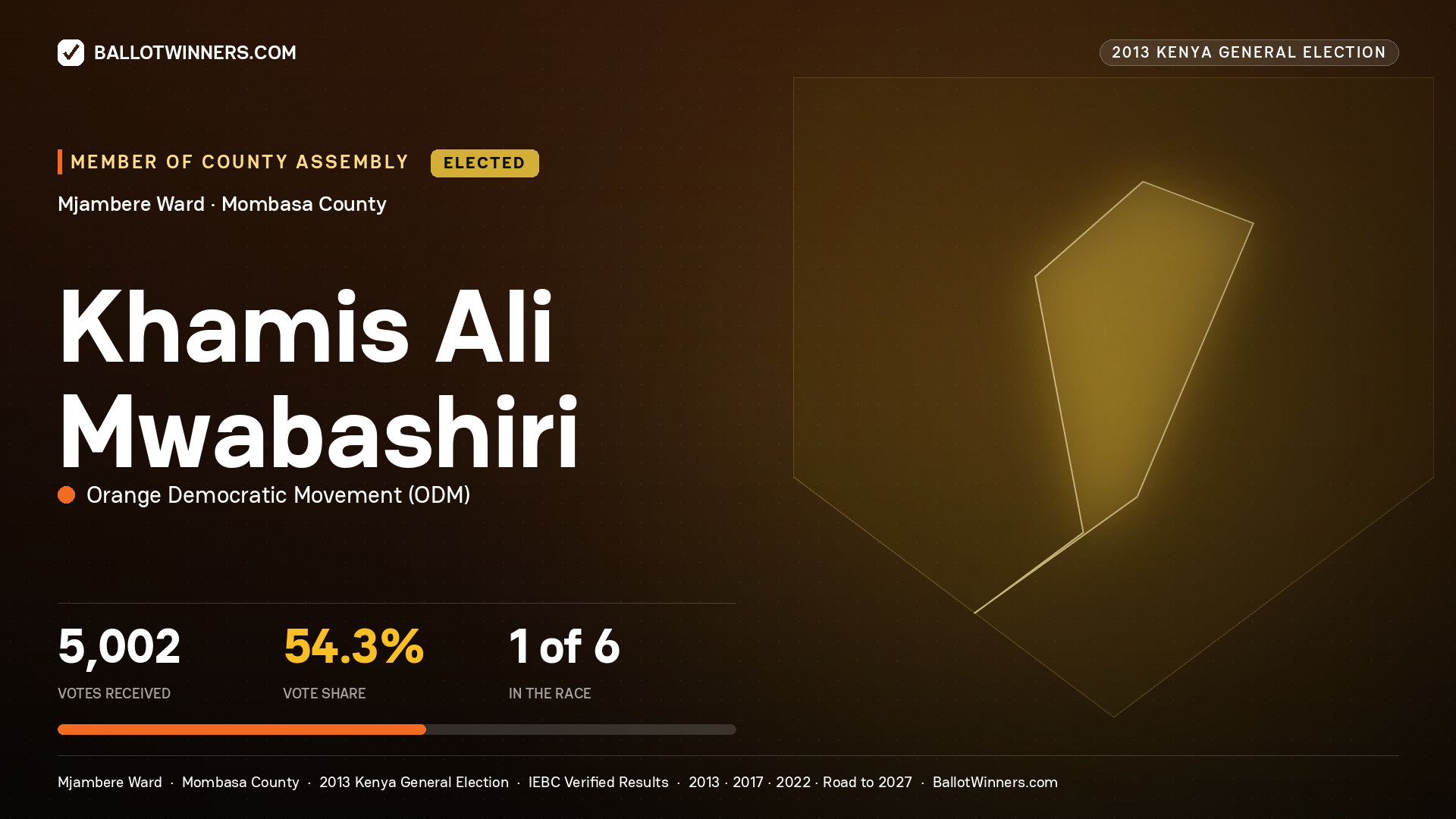 KHAMIS ALI MWABASHIRI, elected Member of County Assembly for MJAMBERE, 5,002 votes, 2013 Kenya general election.