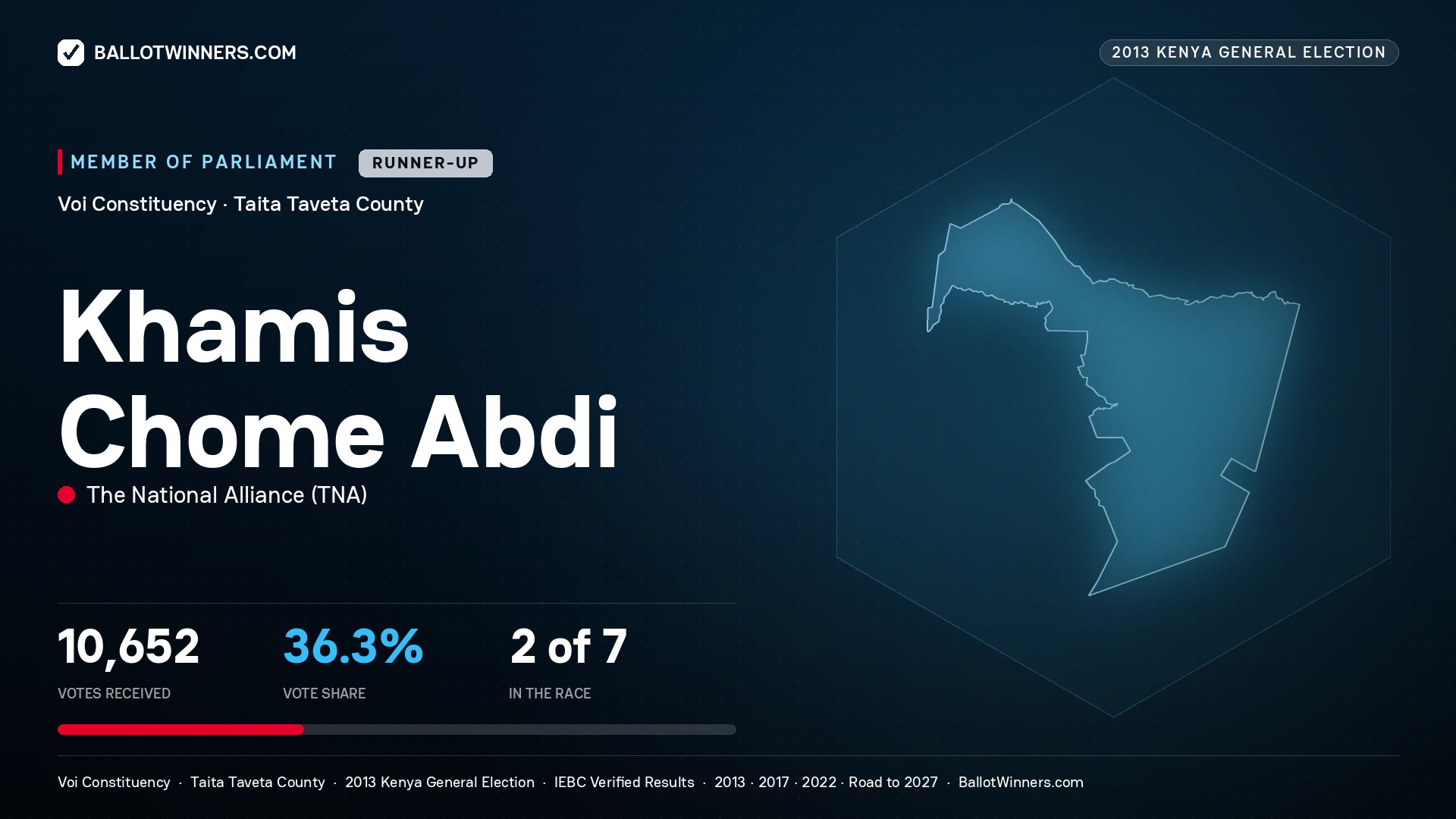 KHAMIS CHOME ABDI, contested Member of Parliament for VOI, 10,652 votes, 2013 Kenya general election.