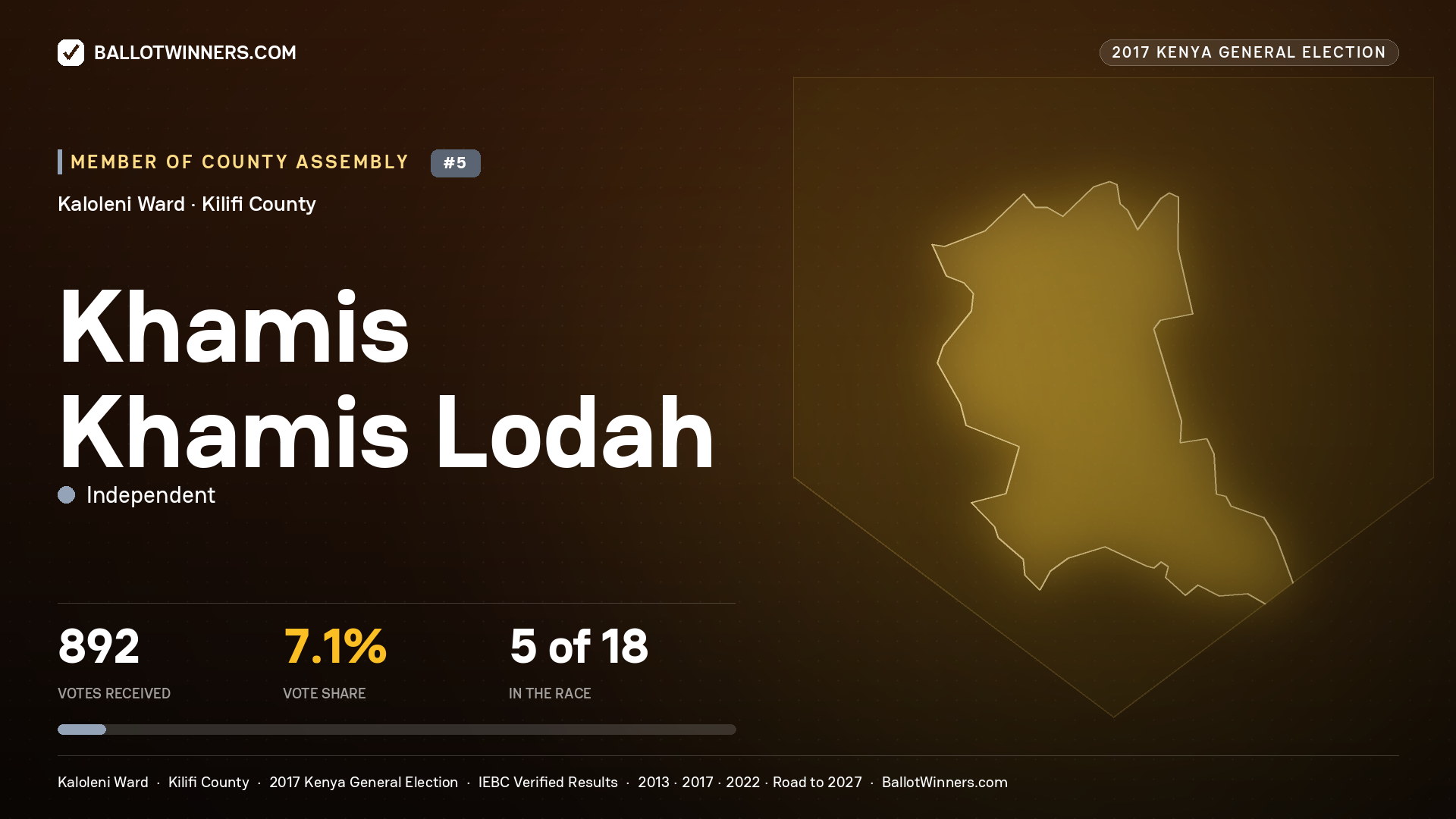 KHAMIS KHAMIS LODAH, INDEPENDENT, contested Member of County Assembly for KALOLENI, 892 votes, 2017 Kenya general election.