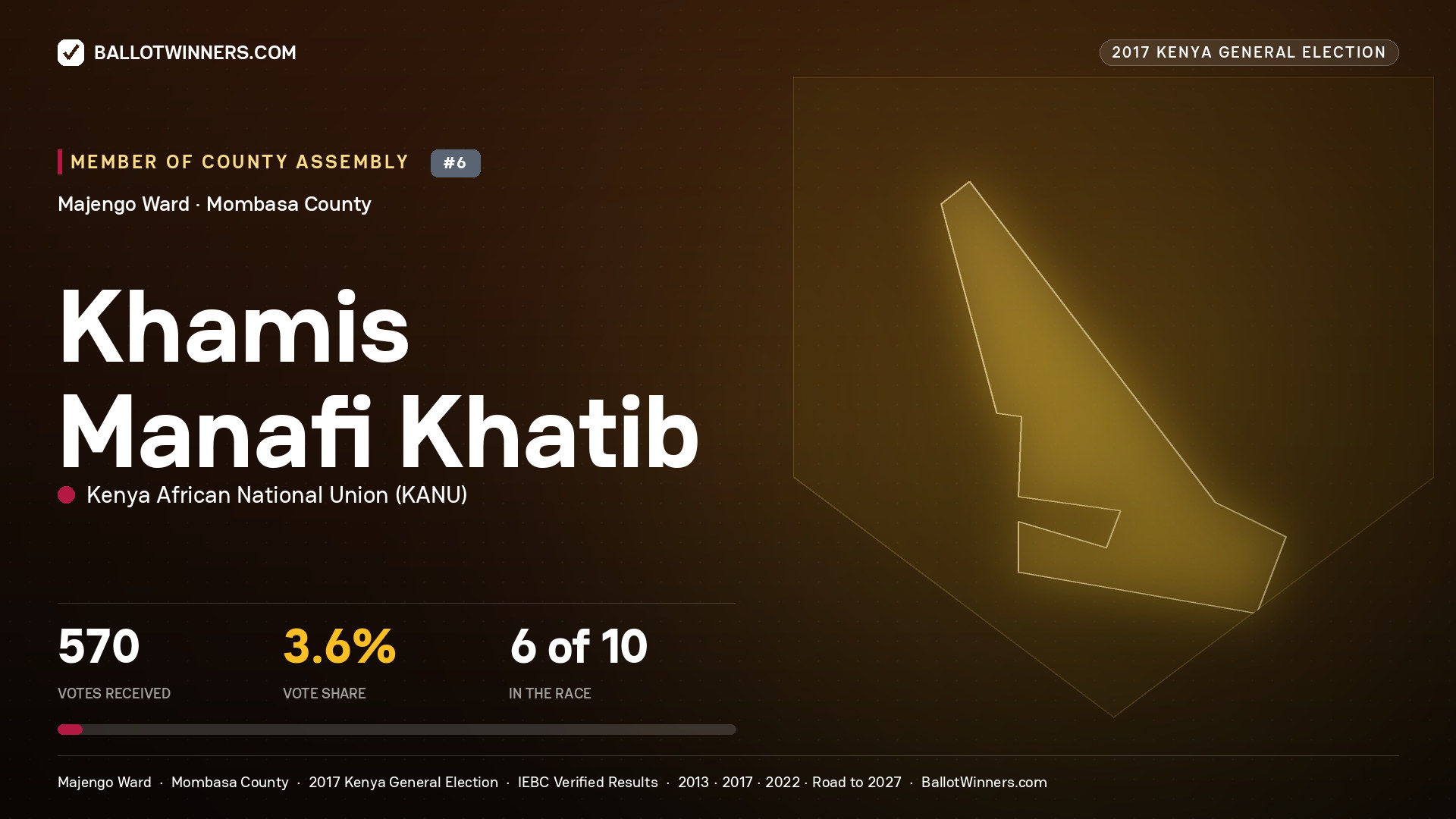 KHAMIS MANAFI KHATIB, KENYA AFRICAN NATIONAL UNION, contested Member of County Assembly for MAJENGO, 570 votes, 2017 Kenya general election.