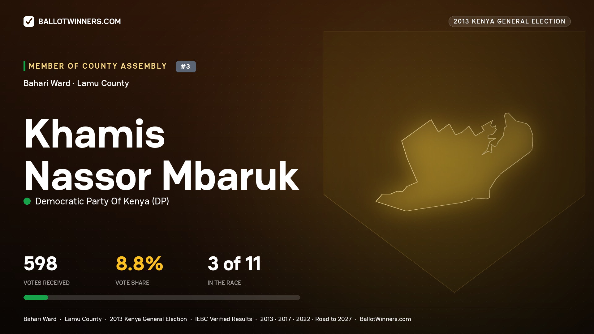 KHAMIS NASSOR MBARUK, contested Member of County Assembly for BAHARI, 598 votes, 2013 Kenya general election.