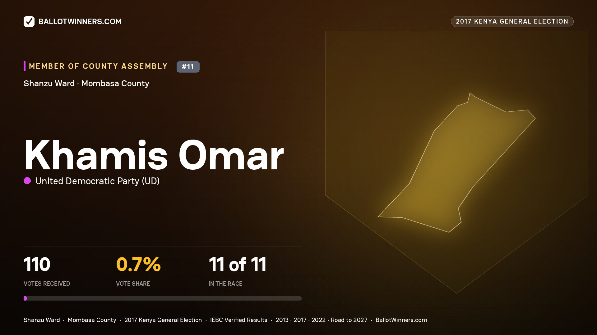 KHAMIS OMAR, UNITED DEMOCRATIC PARTY, contested Member of County Assembly for SHANZU, 110 votes, 2017 Kenya general election.