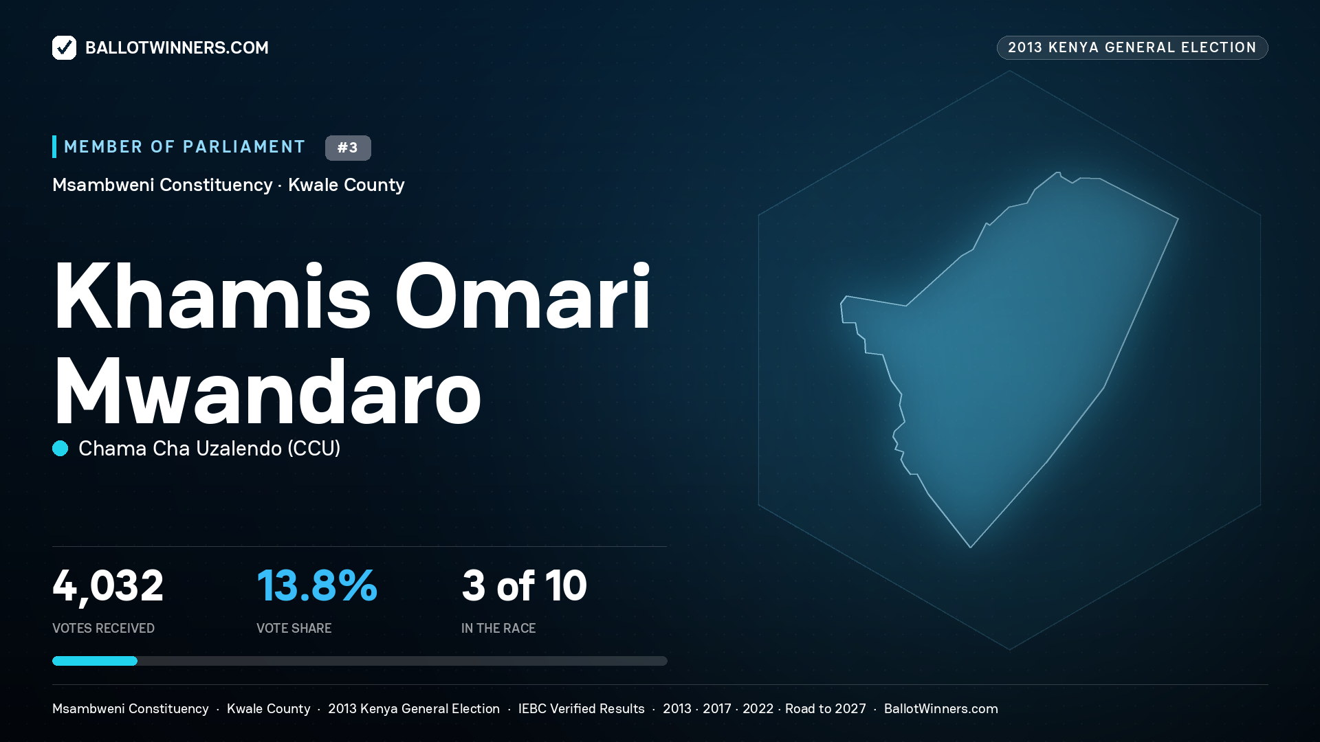 KHAMIS OMARI MWANDARO, contested Member of Parliament for MSAMBWENI, 4,032 votes, 2013 Kenya general election.