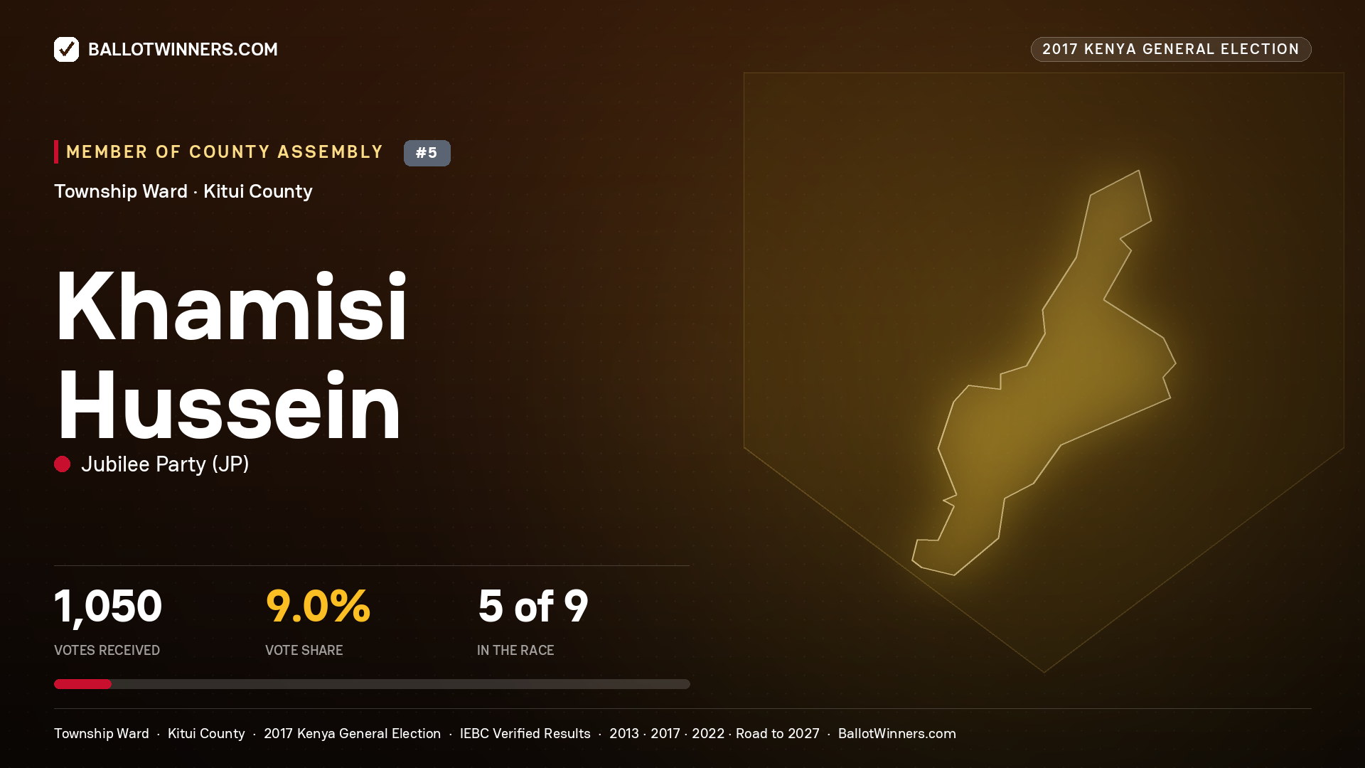 KHAMISI HUSSEIN, JUBILEE PARTY, contested Member of County Assembly for TOWNSHIP, 1,050 votes, 2017 Kenya general election.