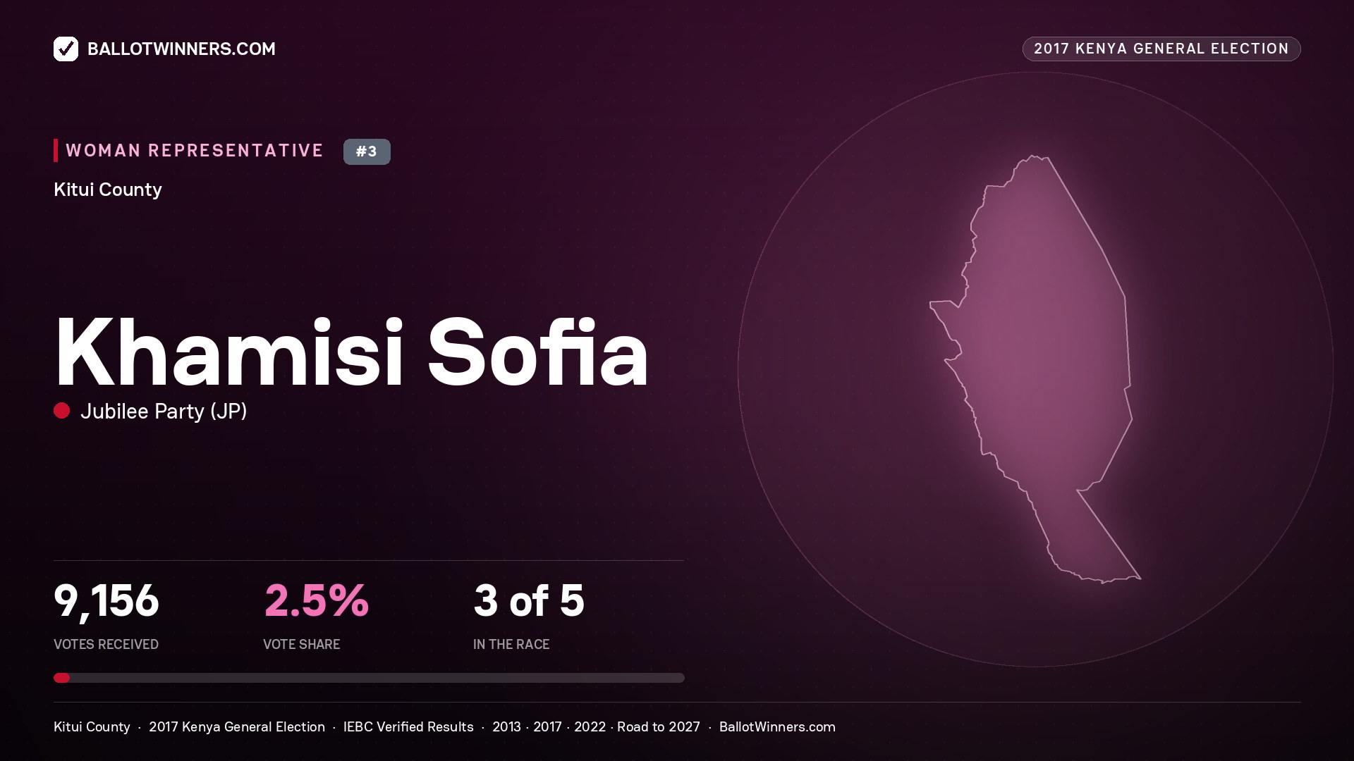 KHAMISI SOFIA, JUBILEE PARTY, contested Women Representative for KITUI, 9,156 votes, 2017 Kenya general election.