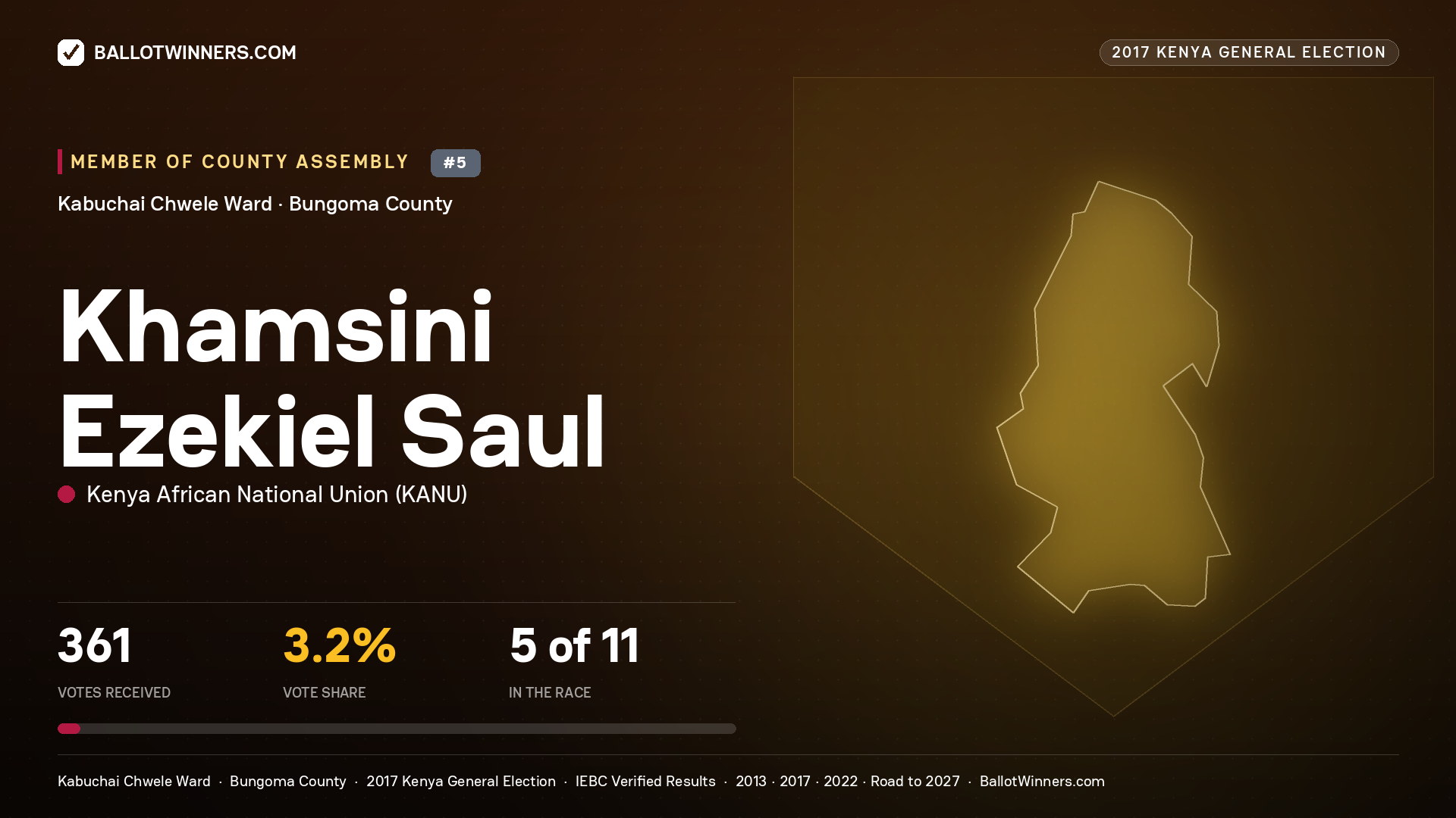 KHAMSINI EZEKIEL SAUL, KENYA AFRICAN NATIONAL UNION, contested Member of County Assembly for KABUCHAI CHWELE, 361 votes, 2017 Kenya general election.
