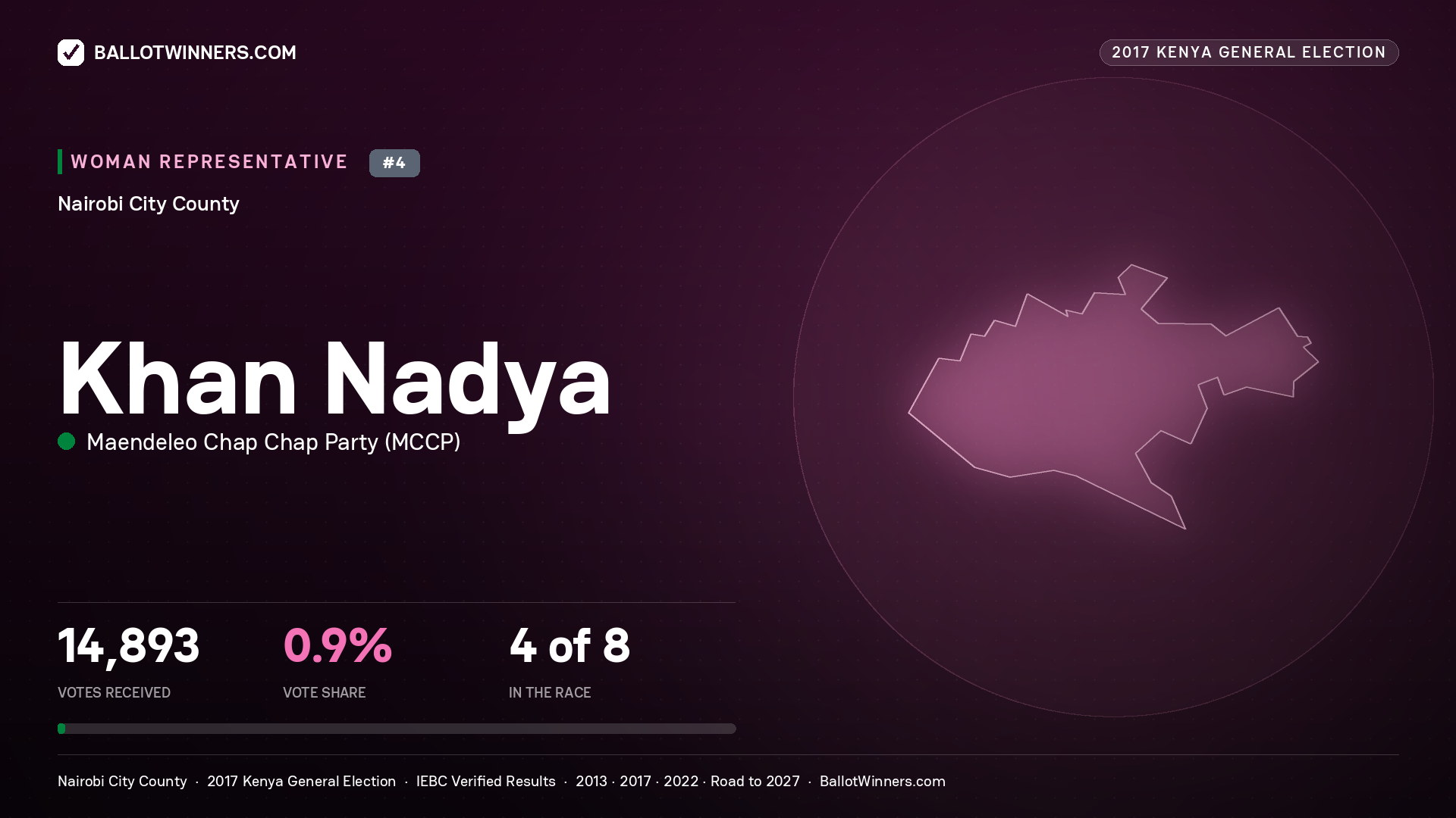 KHAN NADYA, MAENDELEO CHAP CHAP PARTY, contested Women Representative for NAIROBI CITY, 14,893 votes, 2017 Kenya general election.