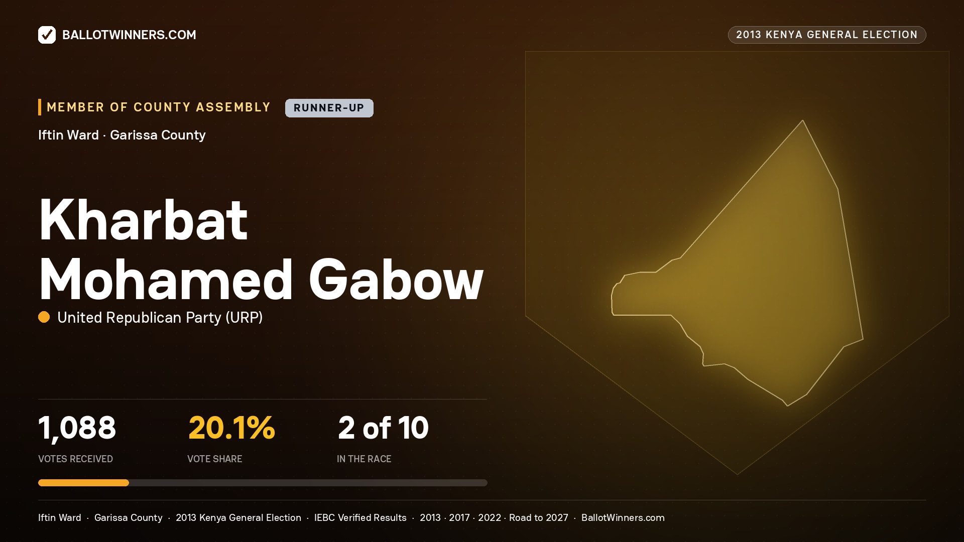 KHARBAT  MOHAMED GABOW, contested Member of County Assembly for IFTIN, 1,088 votes, 2013 Kenya general election.