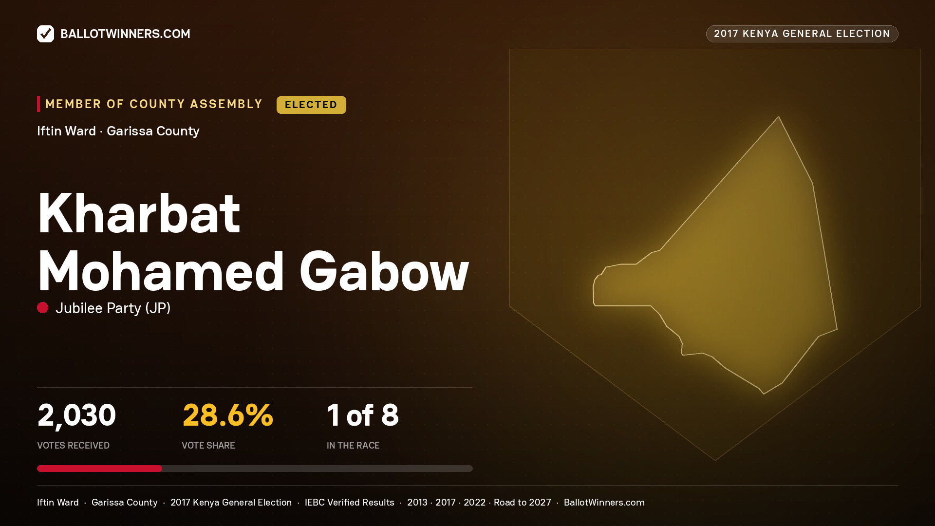 KHARBAT MOHAMED GABOW, JUBILEE PARTY, elected Member of County Assembly for IFTIN, 2,030 votes, 2017 Kenya general election.