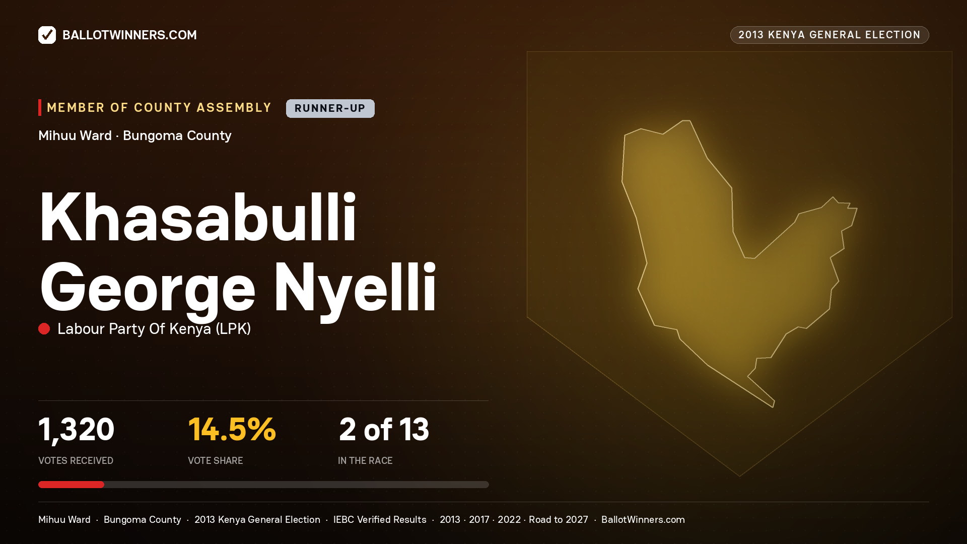 KHASABULLI GEORGE NYELLI, contested Member of County Assembly for MIHUU, 1,320 votes, 2013 Kenya general election.