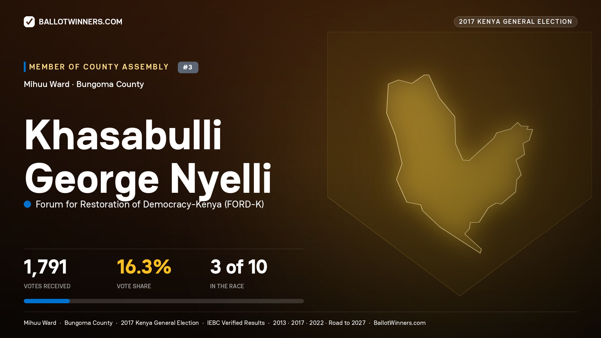 KHASABULLI GEORGE NYELLI, FORUM FOR RESTORATION OF DEMOCRACY-KENYA, contested Member of County Assembly for MIHUU, 1,791 votes, 2017 Kenya general election.
