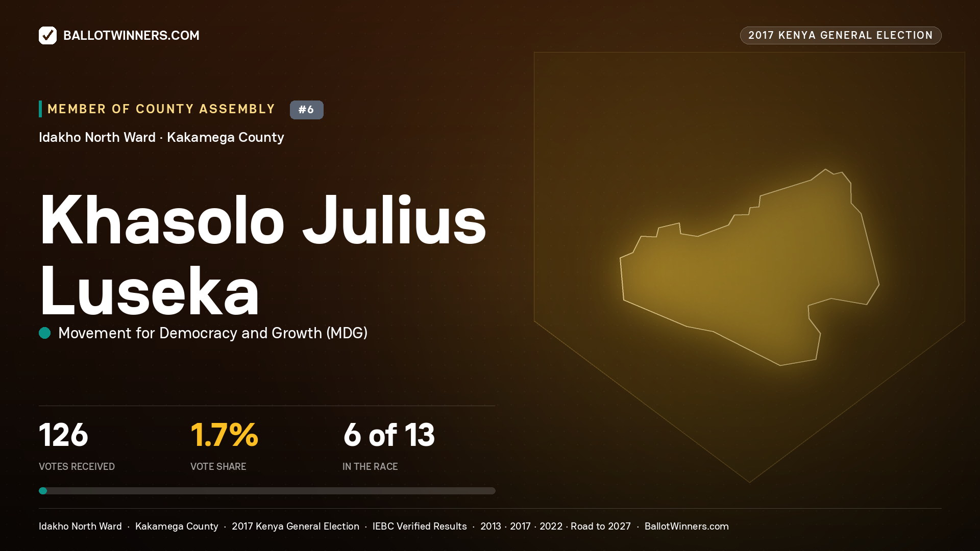 KHASOLO JULIUS LUSEKA, MOVEMENT FOR DEMOCRACY AND GROWTH, contested Member of County Assembly for IDAKHO NORTH, 126 votes, 2017 Kenya general election.