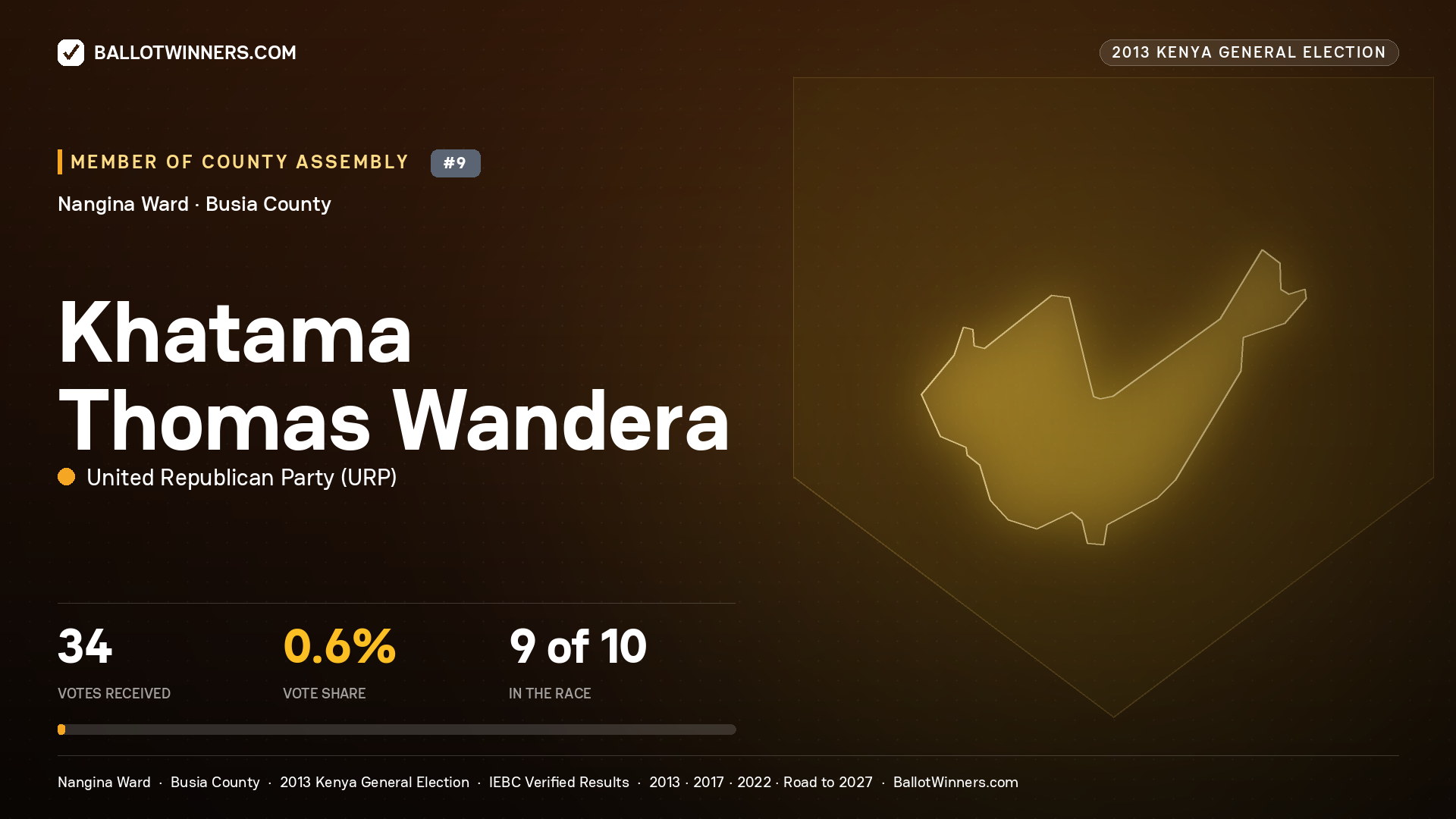 KHATAMA THOMAS WANDERA, contested Member of County Assembly for NANGINA, 34 votes, 2013 Kenya general election.