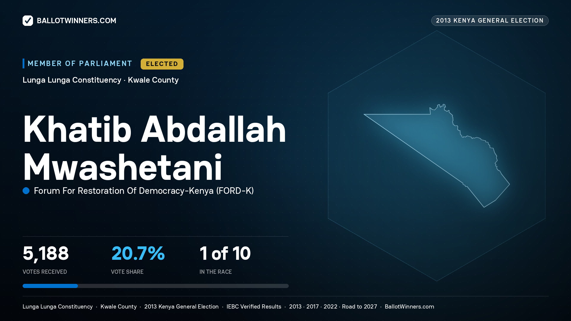 KHATIB ABDALLAH MWASHETANI, elected Member of Parliament for LUNGA LUNGA, 5,188 votes, 2013 Kenya general election.