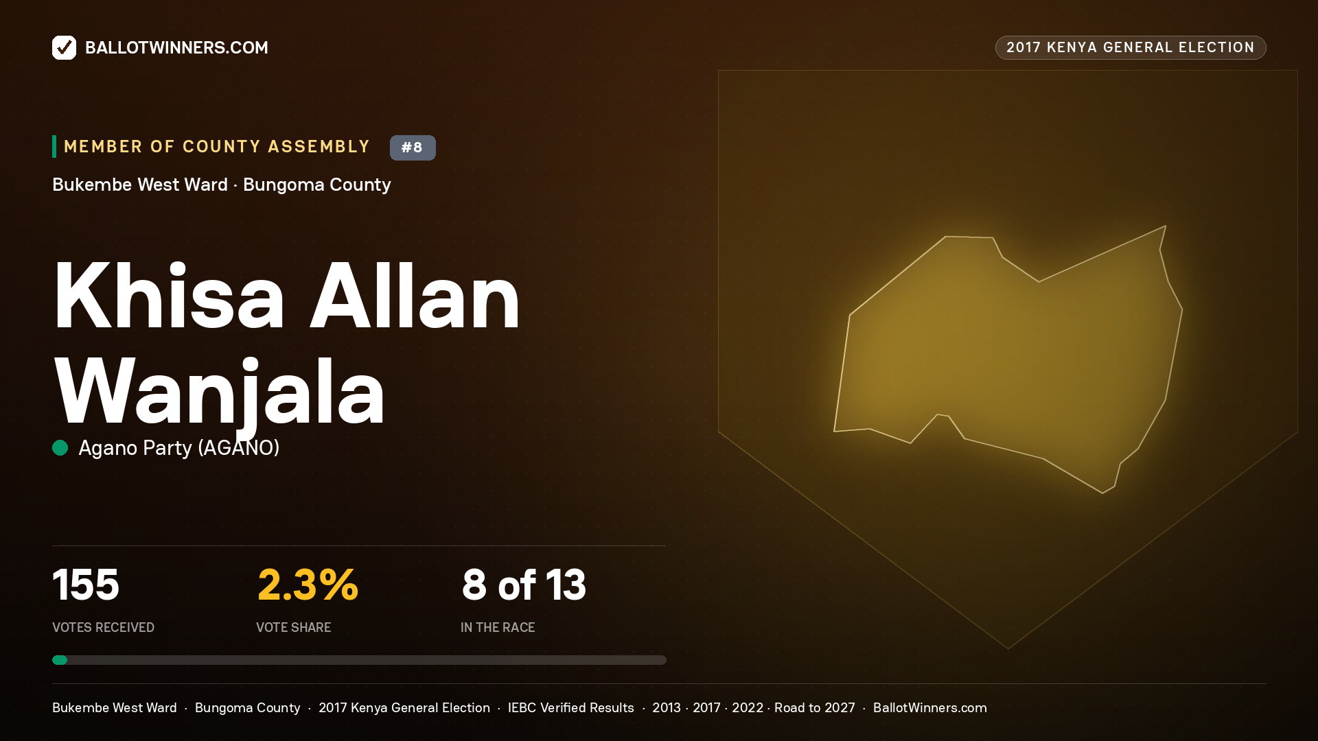 KHISA ALLAN WANJALA, AGANO PARTY, contested Member of County Assembly for BUKEMBE WEST, 155 votes, 2017 Kenya general election.