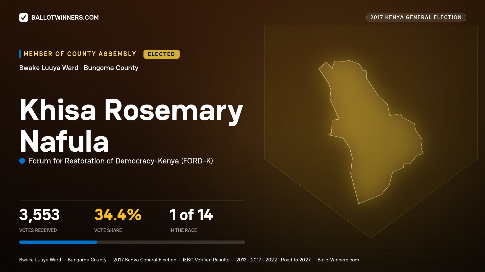 KHISA ROSEMARY NAFULA, FORUM FOR RESTORATION OF DEMOCRACY-KENYA, elected Member of County Assembly for BWAKE LUUYA, 3,553 votes, 2017 Kenya general election.