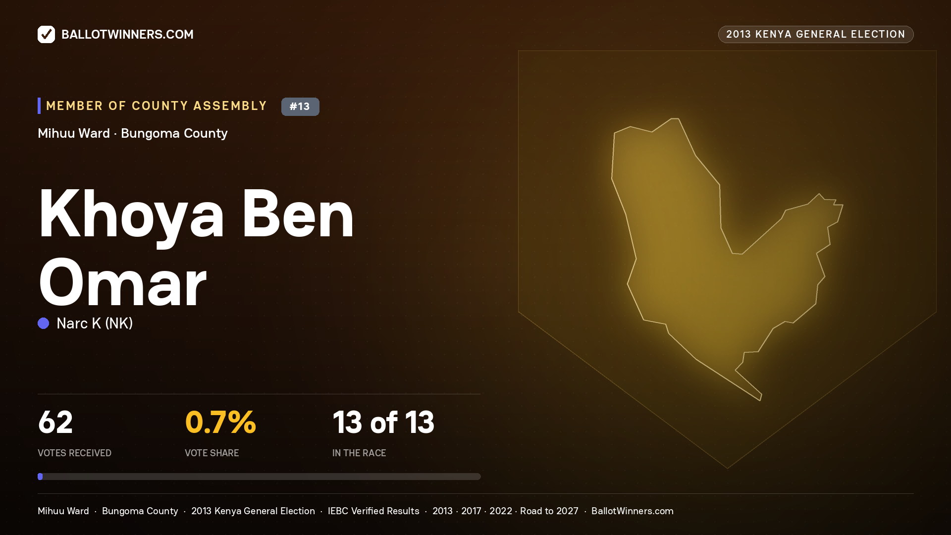 KHOYA BEN OMAR, contested Member of County Assembly for MIHUU, 62 votes, 2013 Kenya general election.