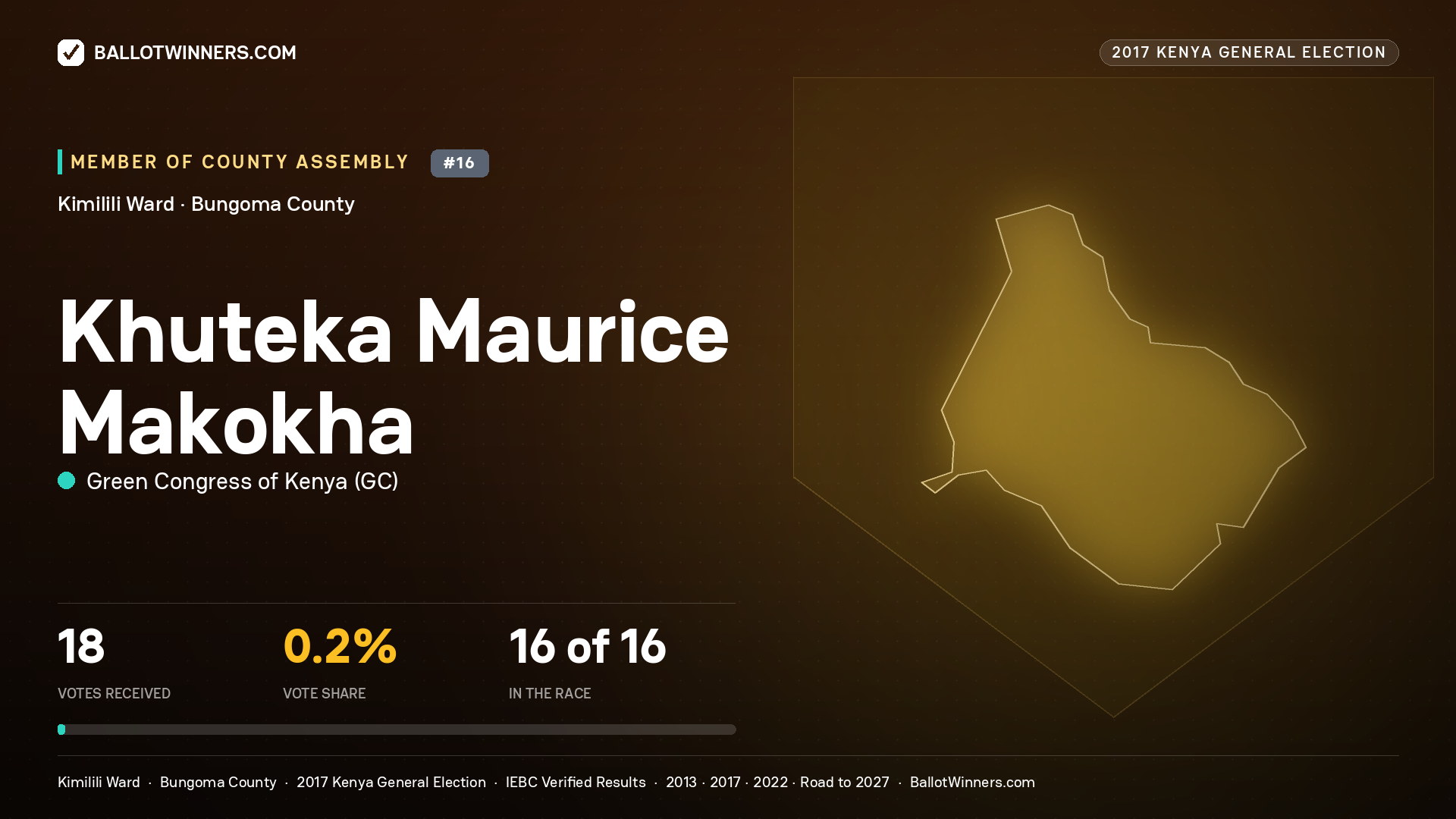 KHUTEKA MAURICE MAKOKHA, GREEN CONGRESS OF KENYA, contested Member of County Assembly for KIMILILI, 18 votes, 2017 Kenya general election.