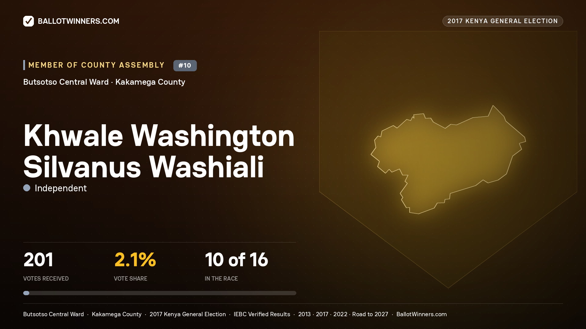 KHWALE WASHINGTON SILVANUS WASHIALI, INDEPENDENT, contested Member of County Assembly for BUTSOTSO CENTRAL, 201 votes, 2017 Kenya general election.