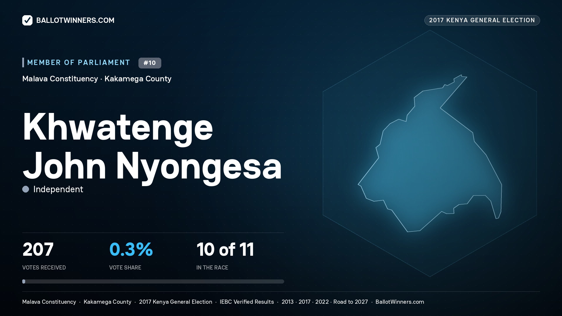 KHWATENGE JOHN NYONGESA, INDEPENDENT, contested Member of Parliament for MALAVA, 207 votes, 2017 Kenya general election.
