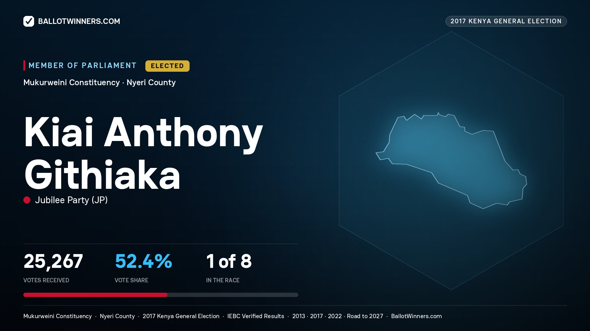 KIAI ANTHONY GITHIAKA, JUBILEE PARTY, elected Member of Parliament for MUKURWEINI, 25,267 votes, 2017 Kenya general election.