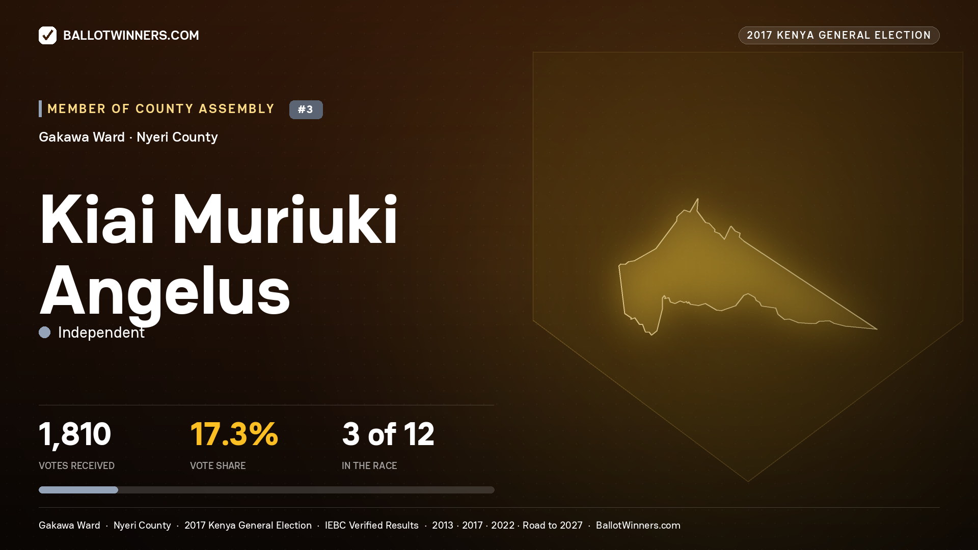 KIAI MURIUKI ANGELUS, INDEPENDENT, contested Member of County Assembly for GAKAWA, 1,810 votes, 2017 Kenya general election.