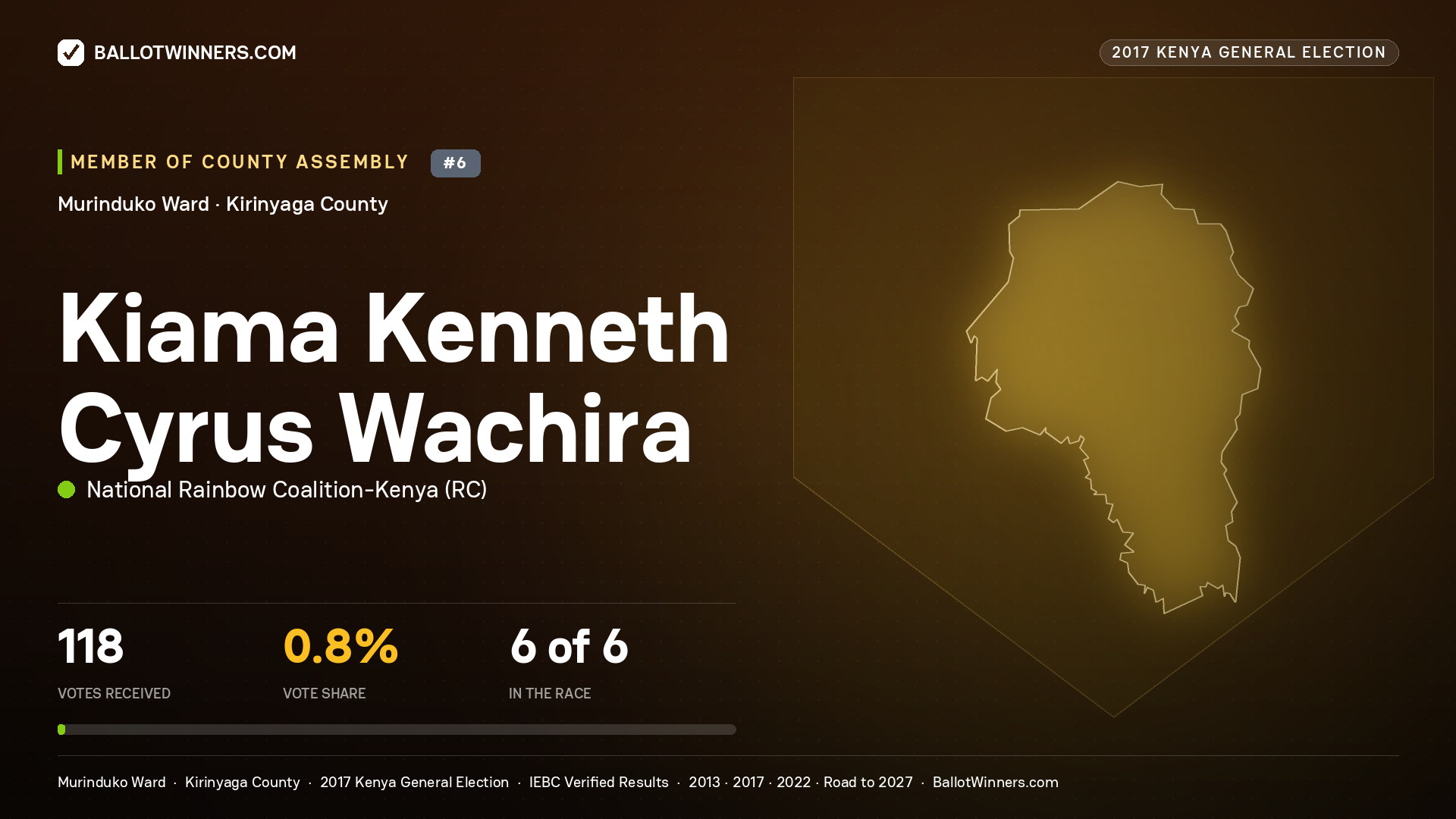 KIAMA KENNETH CYRUS WACHIRA, NATIONAL RAINBOW COALITION- KENYA, contested Member of County Assembly for MURINDUKO, 118 votes, 2017 Kenya general election.