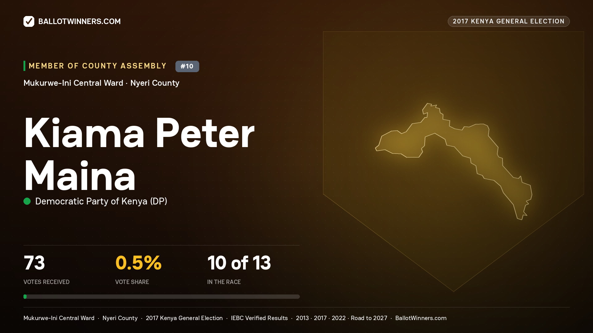 KIAMA PETER MAINA, DEMOCRATIC PARTY OF KENYA, contested Member of County Assembly for MUKURWE-INI CENTRAL, 73 votes, 2017 Kenya general election.