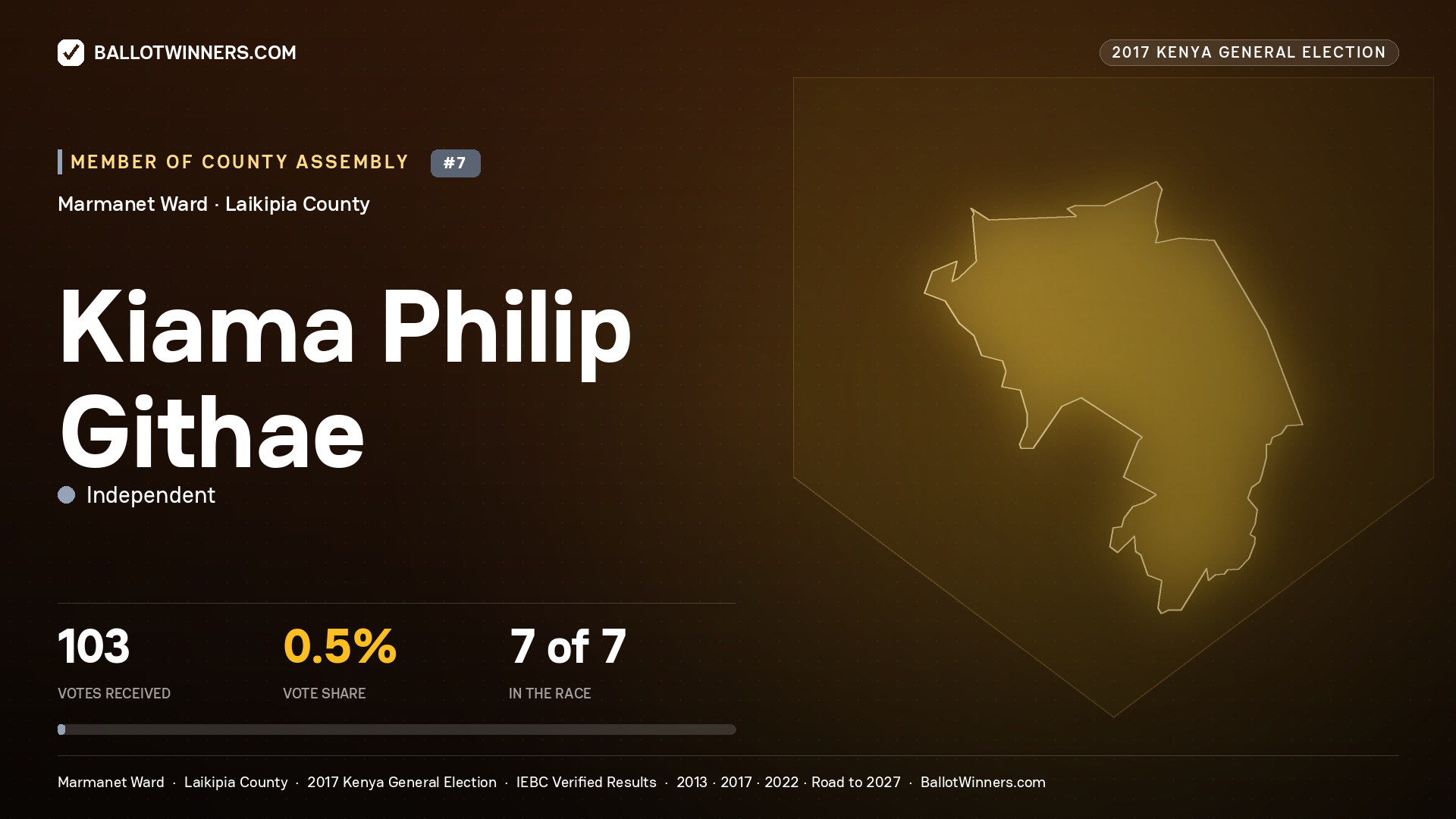 KIAMA PHILIP GITHAE, INDEPENDENT, contested Member of County Assembly for MARMANET, 103 votes, 2017 Kenya general election.