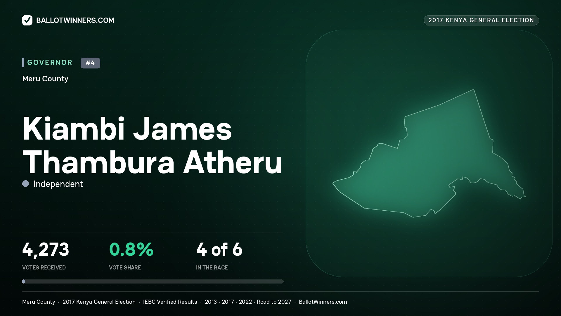 KIAMBI JAMES THAMBURA ATHERU, INDEPENDENT, contested Governor for MERU, 4,273 votes, 2017 Kenya general election.