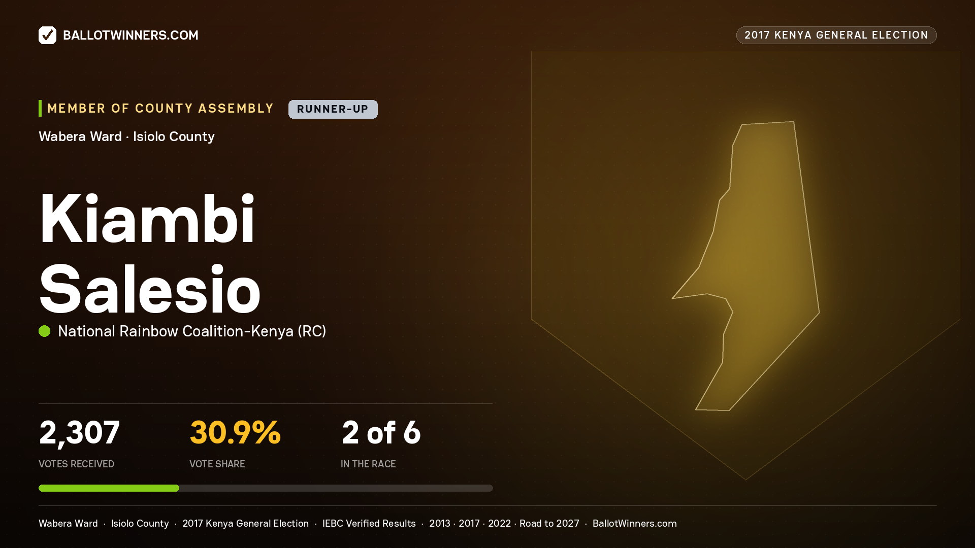 KIAMBI SALESIO, NATIONAL RAINBOW COALITION-
KENYA, contested Member of County Assembly for WABERA, 2,307 votes, 2017 Kenya general election.