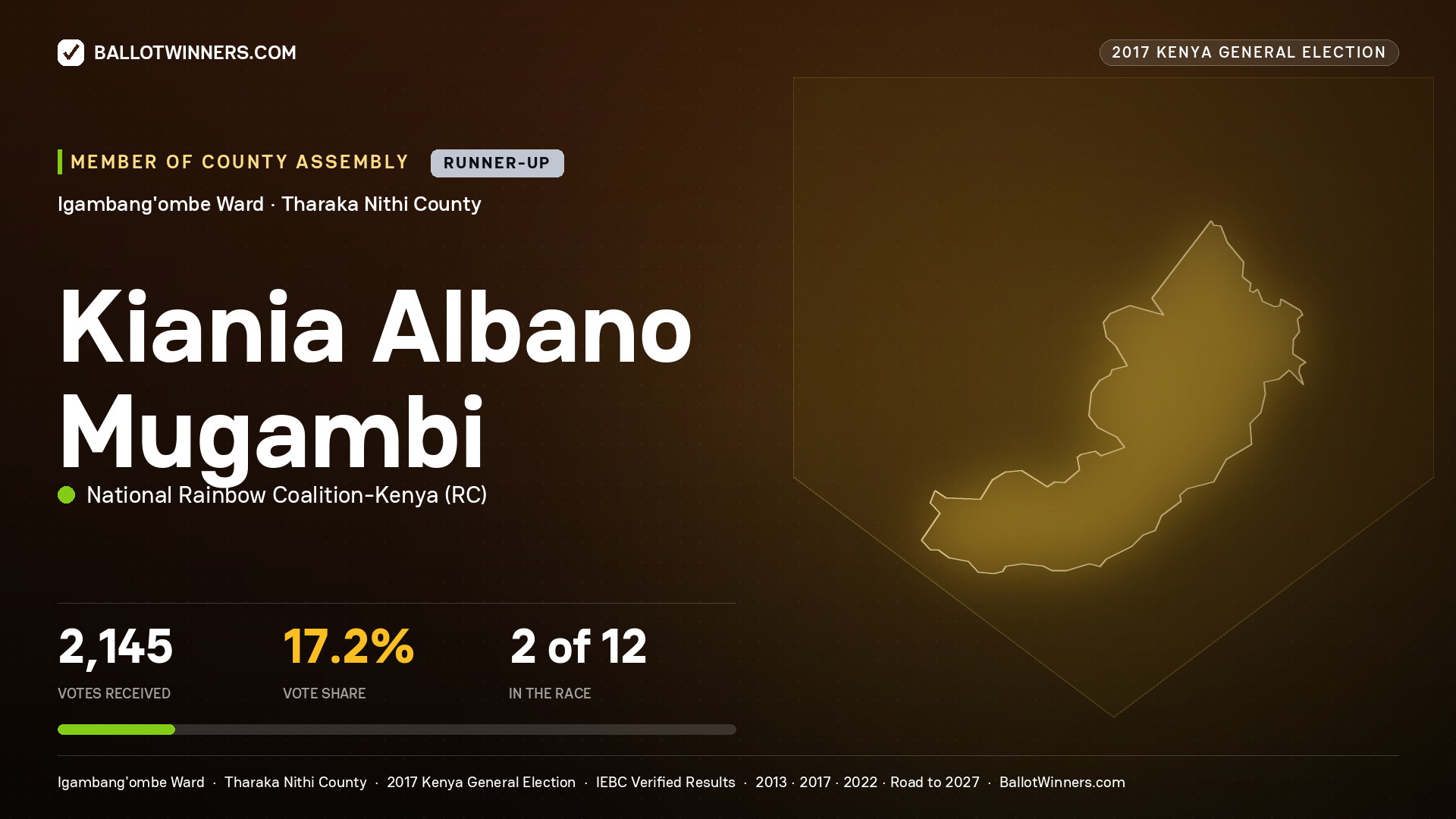 KIANIA ALBANO MUGAMBI, NATIONAL RAINBOW COALITION- KENYA, contested Member of County Assembly for IGAMBANG'OMBE, 2,145 votes, 2017 Kenya general election.