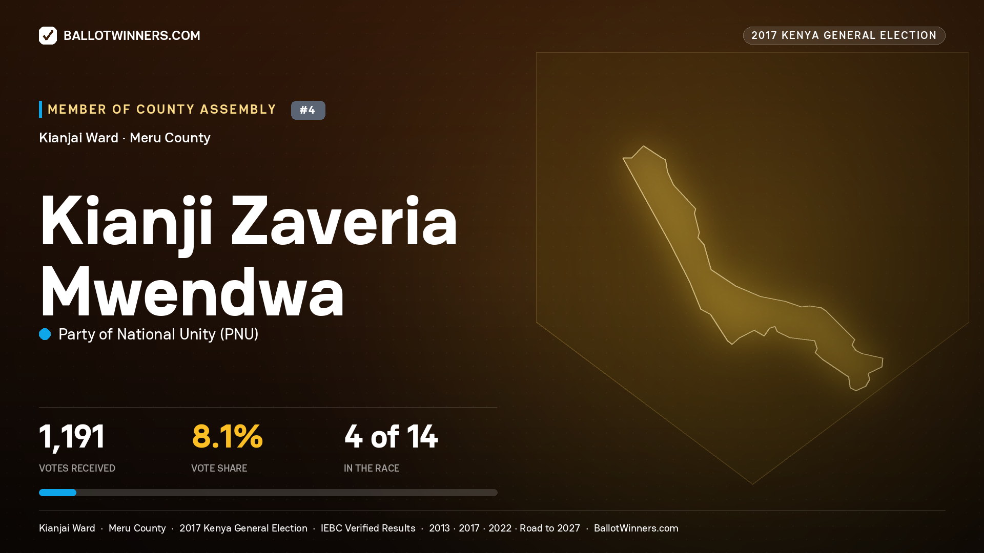 KIANJI ZAVERIA MWENDWA, PARTY OF NATIONAL UNITY, contested Member of County Assembly for KIANJAI, 1,191 votes, 2017 Kenya general election.