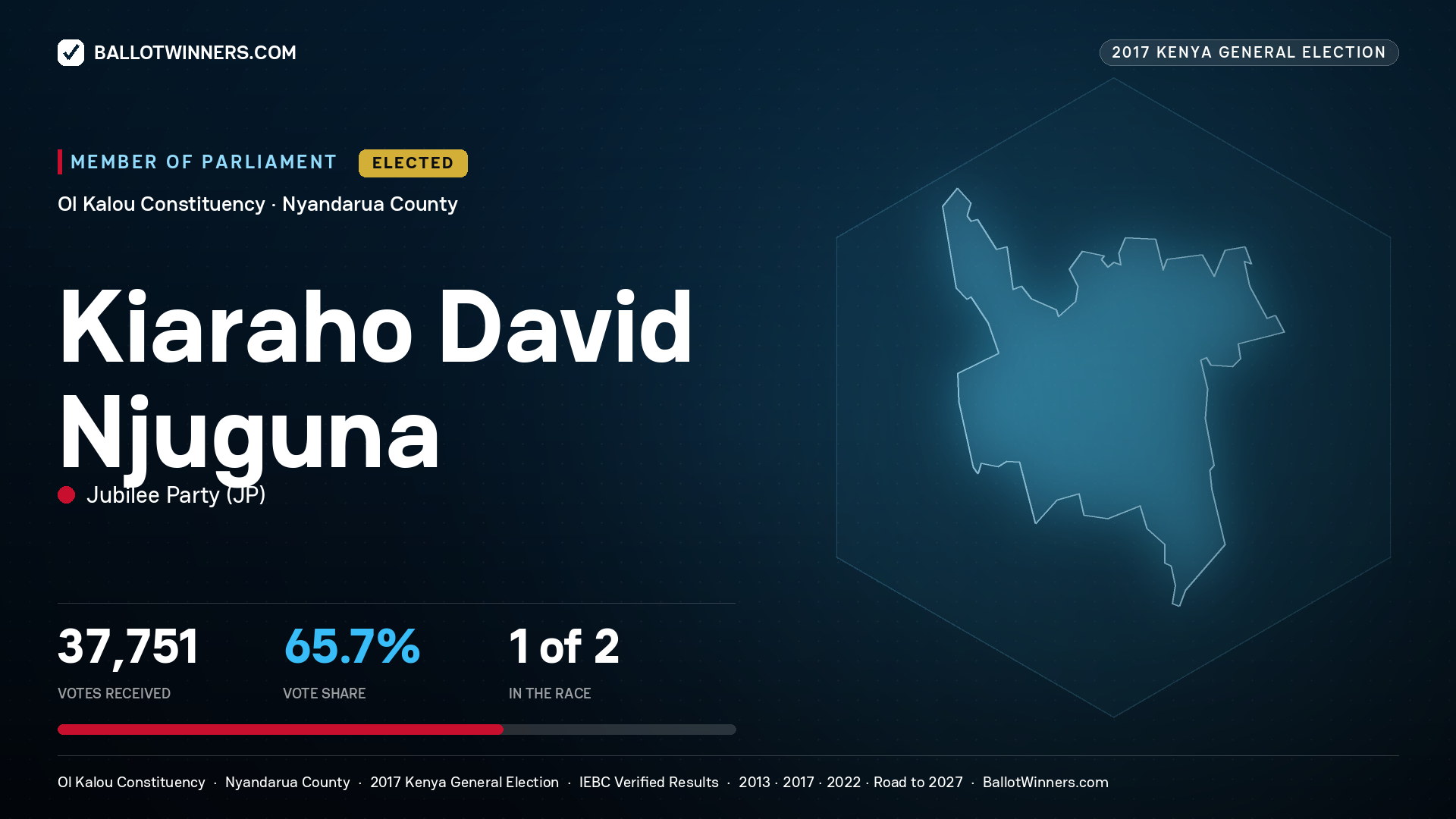 KIARAHO DAVID NJUGUNA, JUBILEE PARTY, elected Member of Parliament for OL KALOU, 37,751 votes, 2017 Kenya general election.
