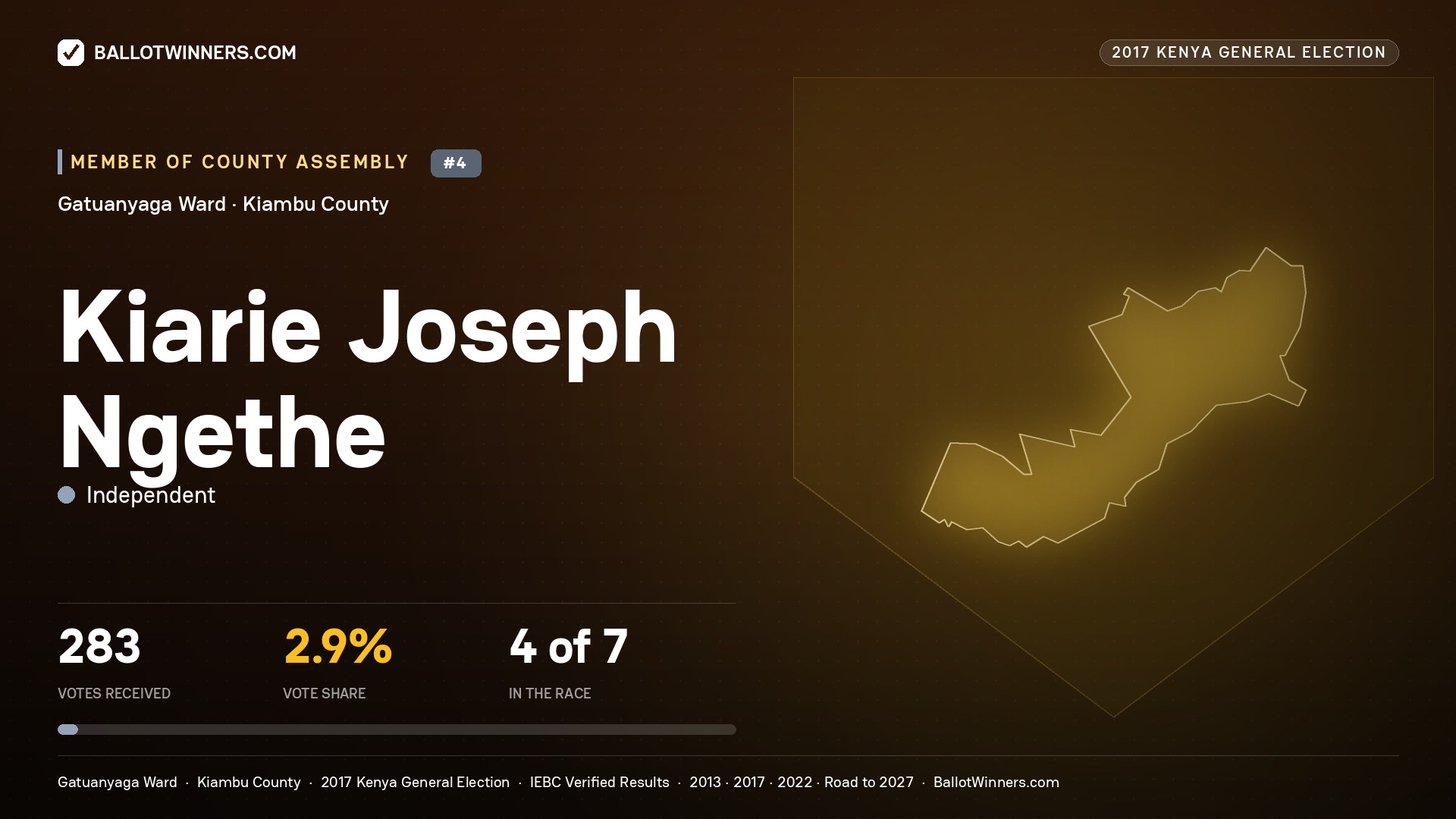 KIARIE JOSEPH NGETHE, INDEPENDENT, contested Member of County Assembly for GATUANYAGA, 283 votes, 2017 Kenya general election.