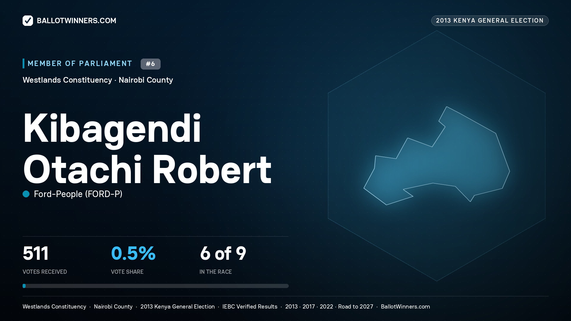 KIBAGENDI OTACHI ROBERT, contested Member of Parliament for WESTLANDS, 511 votes, 2013 Kenya general election.