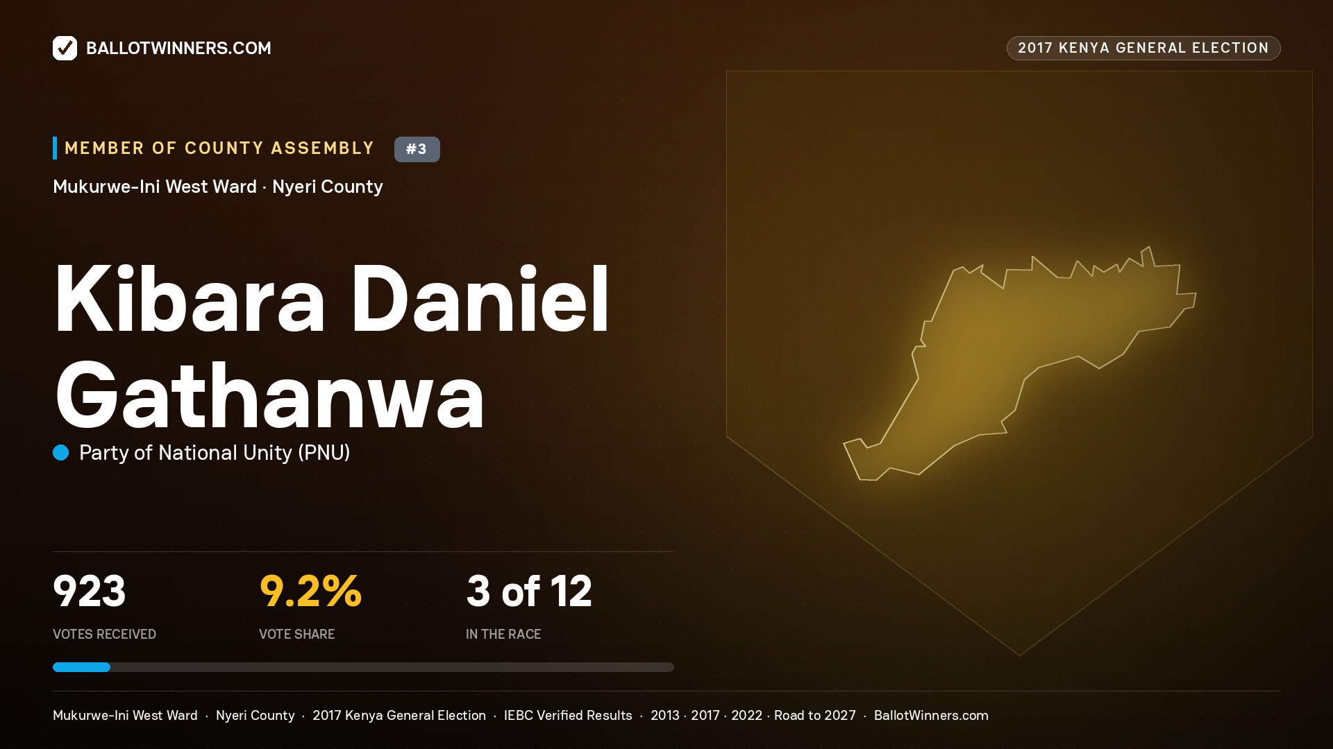 KIBARA DANIEL GATHANWA, PARTY OF NATIONAL UNITY, contested Member of County Assembly for MUKURWE-INI WEST, 923 votes, 2017 Kenya general election.