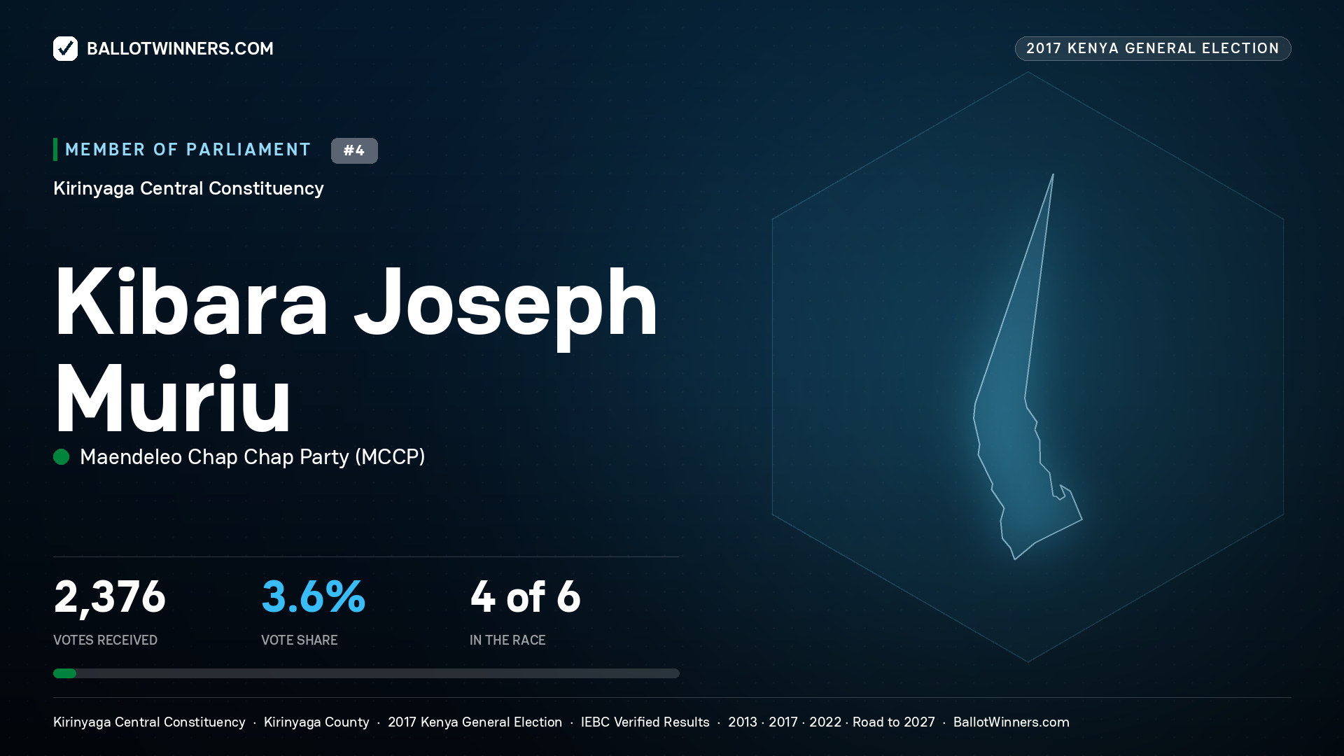 KIBARA JOSEPH MURIU, MAENDELEO CHAP CHAP PARTY, contested Member of Parliament for KIRINYAGA CENTRAL, 2,376 votes, 2017 Kenya general election.