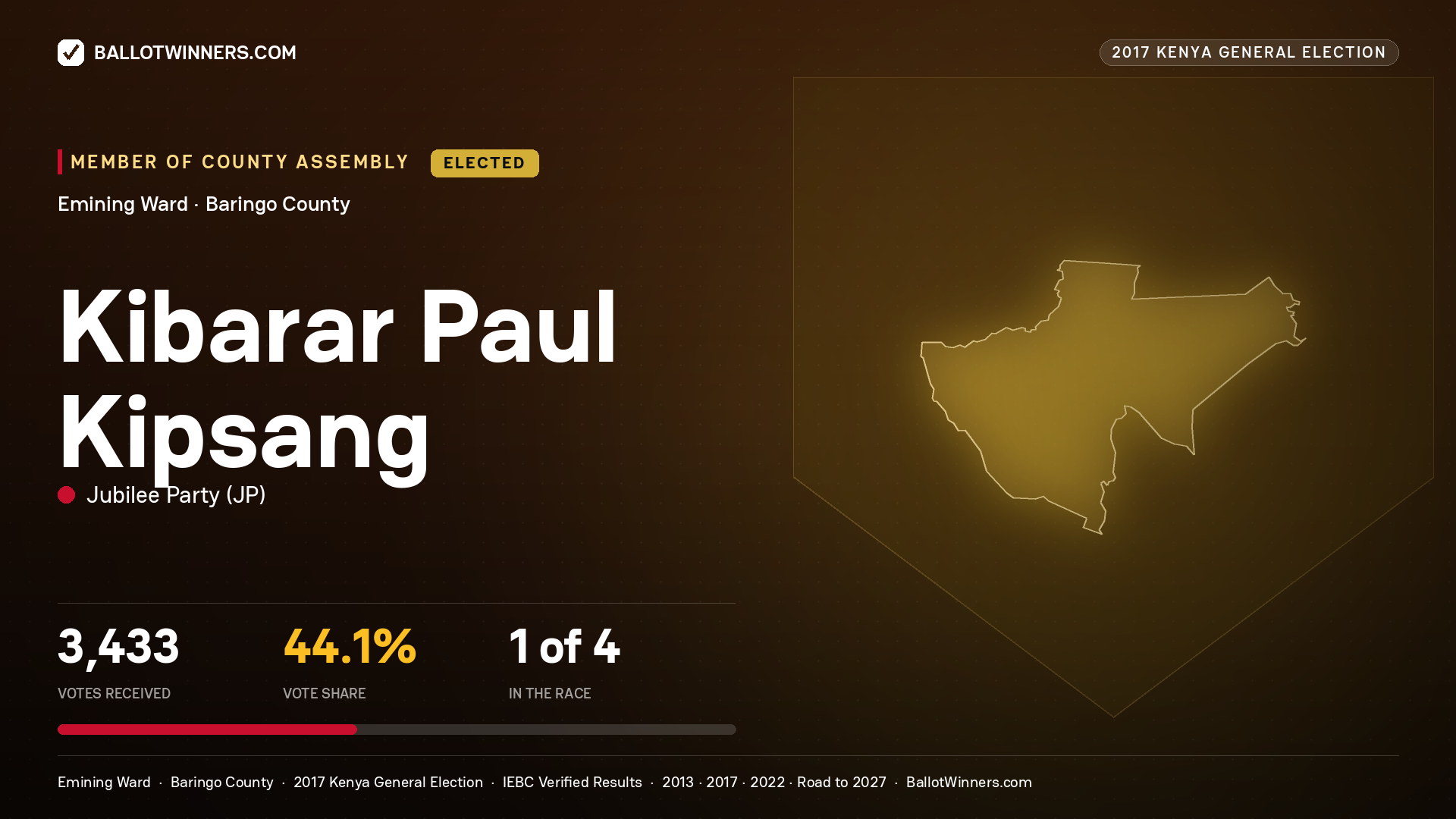KIBARAR PAUL KIPSANG, JUBILEE PARTY, elected Member of County Assembly for EMINING, 3,433 votes, 2017 Kenya general election.