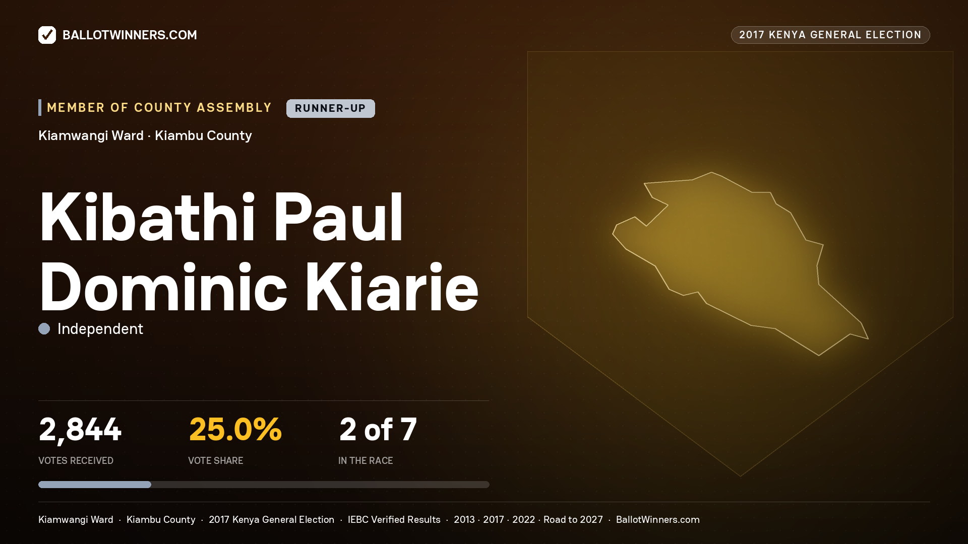 KIBATHI PAUL DOMINIC KIARIE, INDEPENDENT, contested Member of County Assembly for KIAMWANGI, 2,844 votes, 2017 Kenya general election.