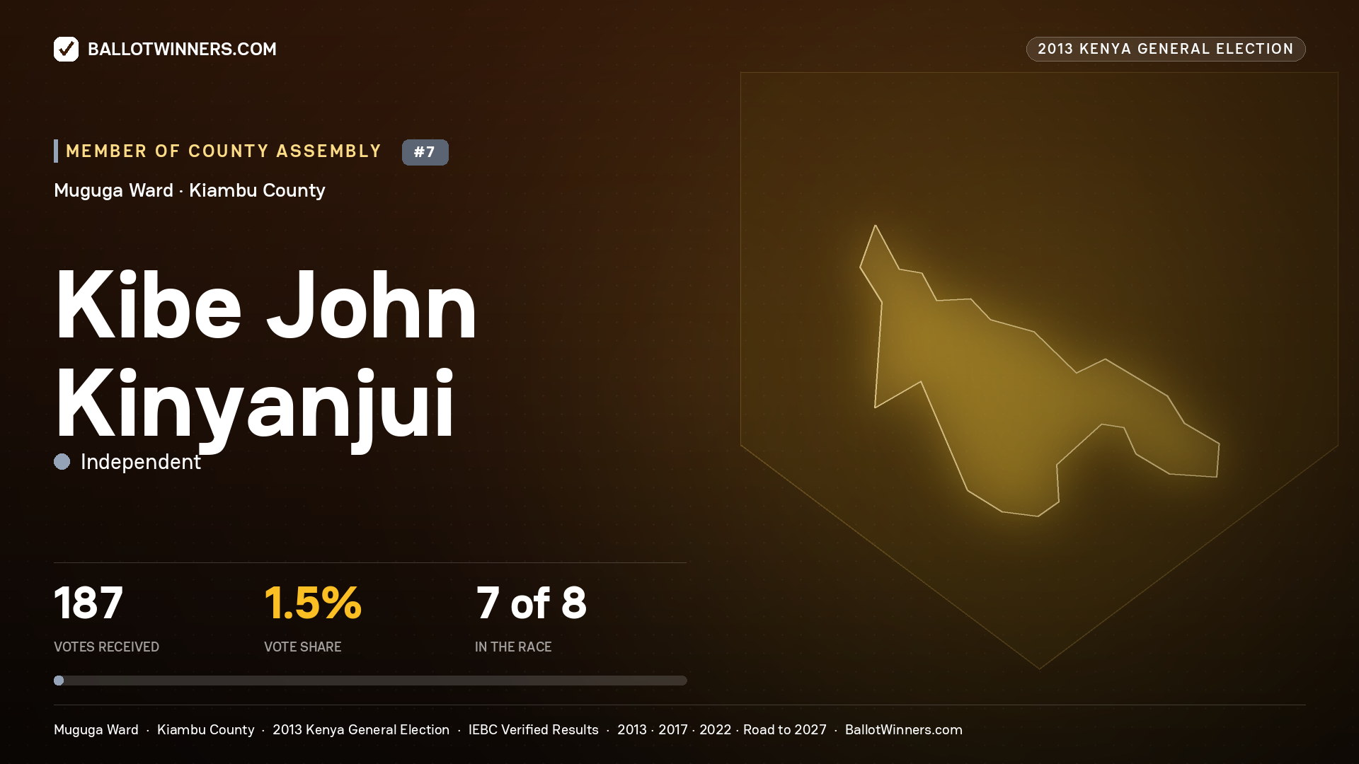 KIBE JOHN KINYANJUI, contested Member of County Assembly for MUGUGA, 187 votes, 2013 Kenya general election.