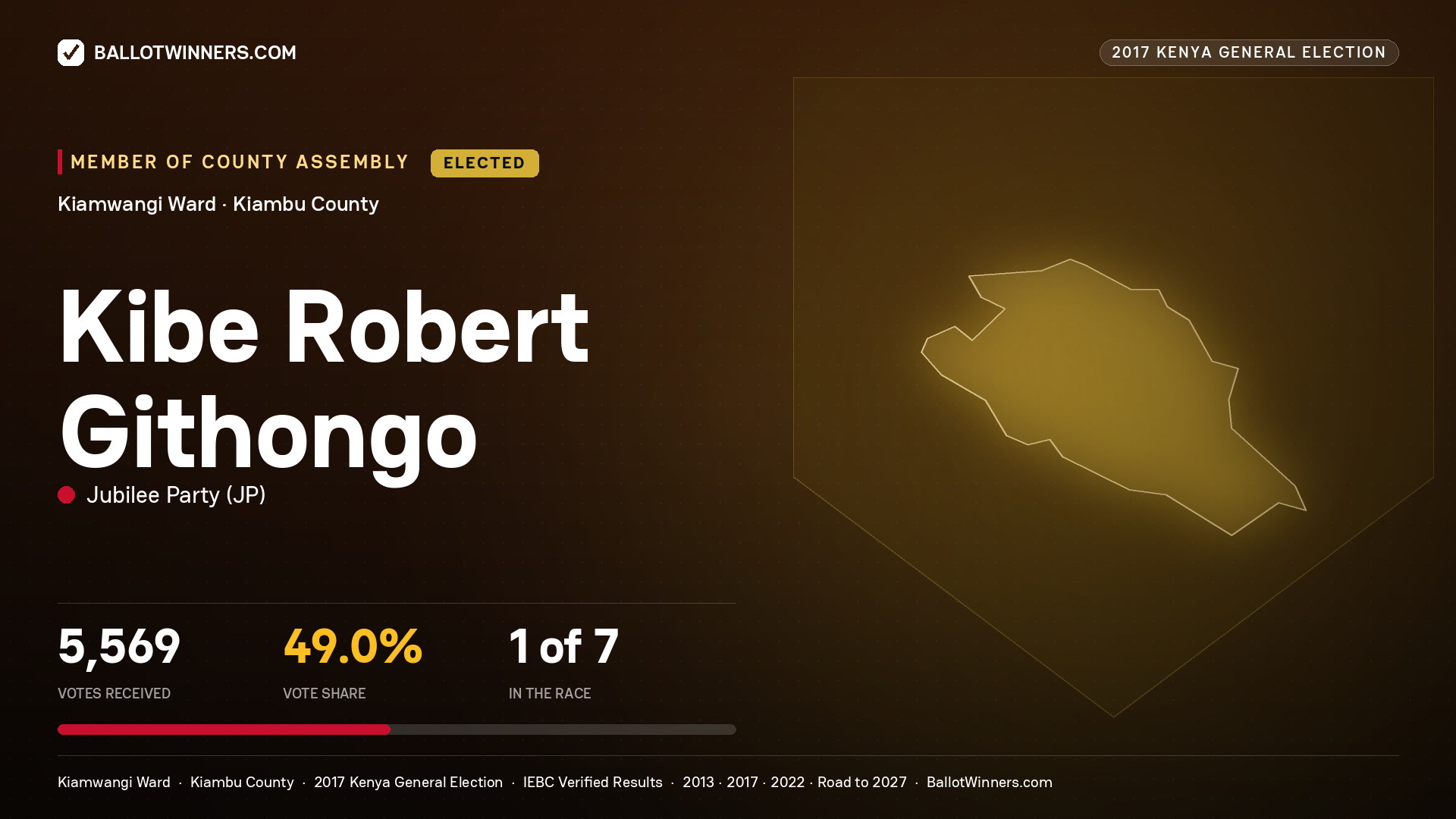 KIBE ROBERT GITHONGO, JUBILEE PARTY, elected Member of County Assembly for KIAMWANGI, 5,569 votes, 2017 Kenya general election.