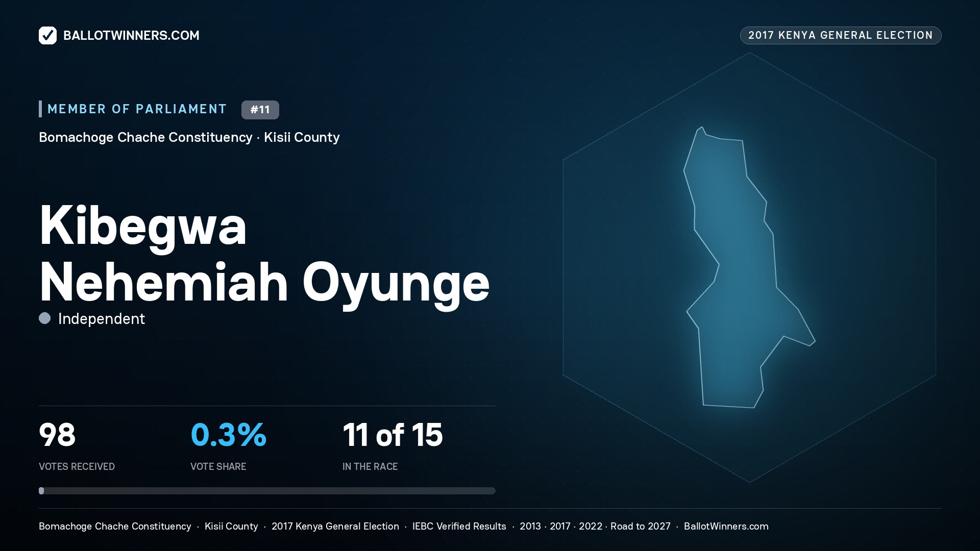 KIBEGWA NEHEMIAH OYUNGE, INDEPENDENT, contested Member of Parliament for BOMACHOGE CHACHE, 98 votes, 2017 Kenya general election.