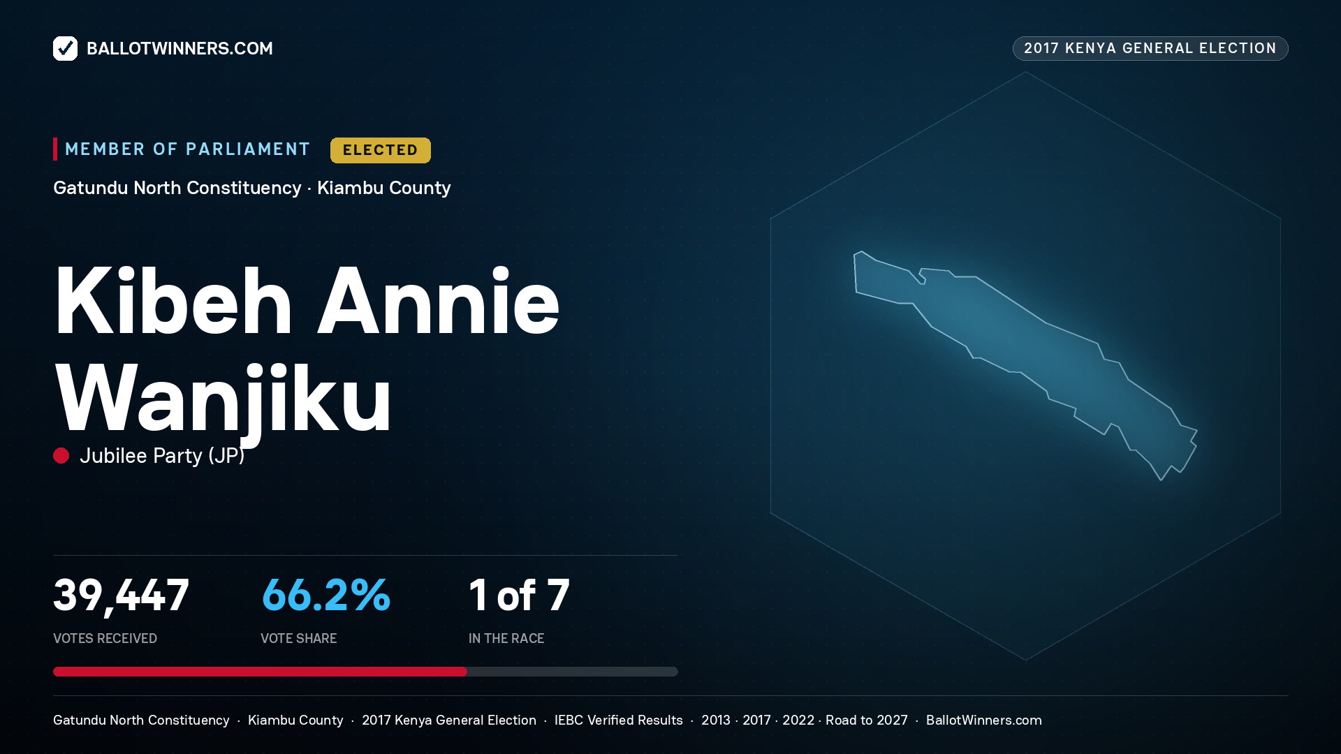 KIBEH ANNIE WANJIKU, JUBILEE PARTY, elected Member of Parliament for GATUNDU NORTH, 39,447 votes, 2017 Kenya general election.