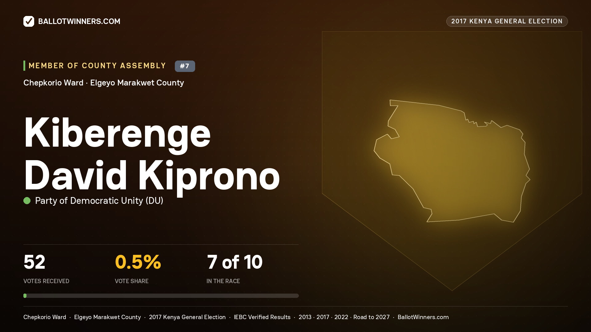 KIBERENGE DAVID KIPRONO, PARTY OF DEMOCRATIC  UNITY, contested Member of County Assembly for CHEPKORIO, 52 votes, 2017 Kenya general election.